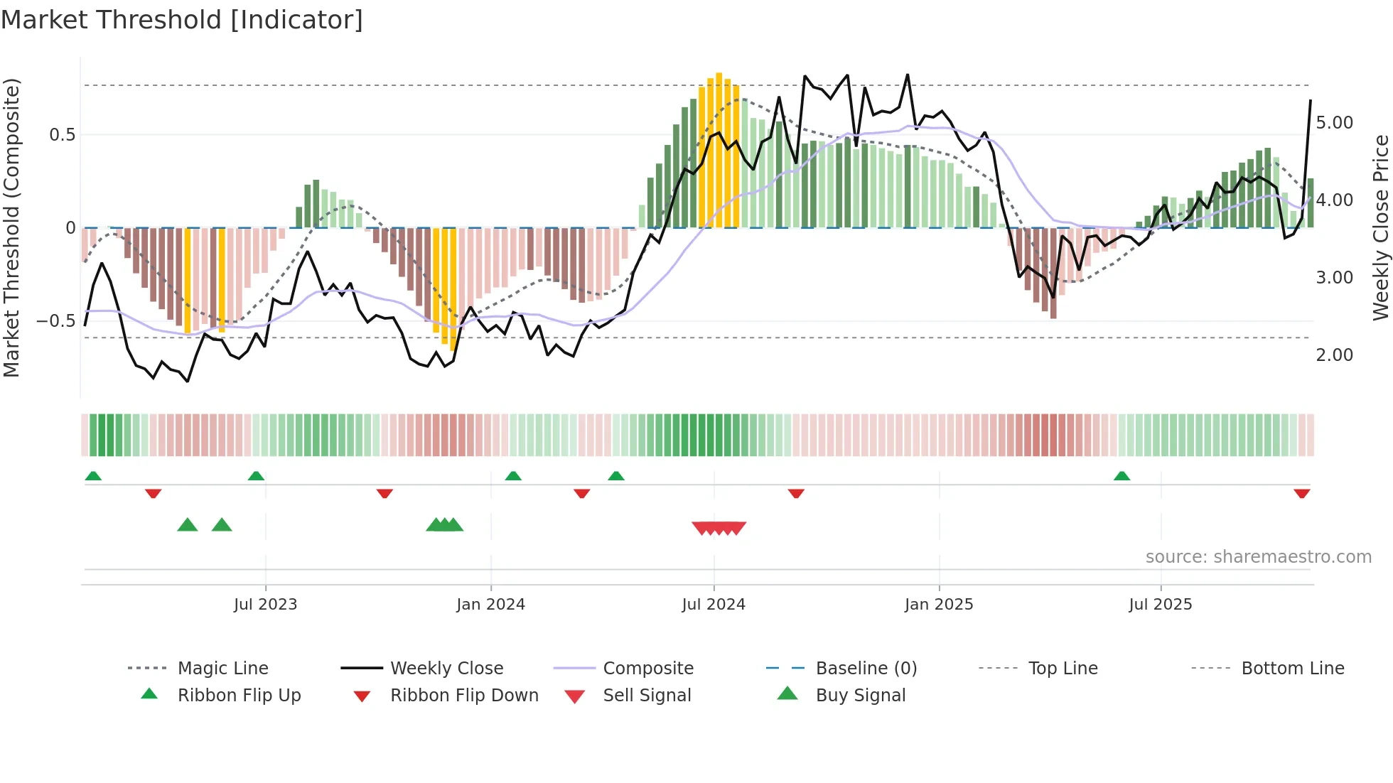 GCI weekly Market Threshold chart