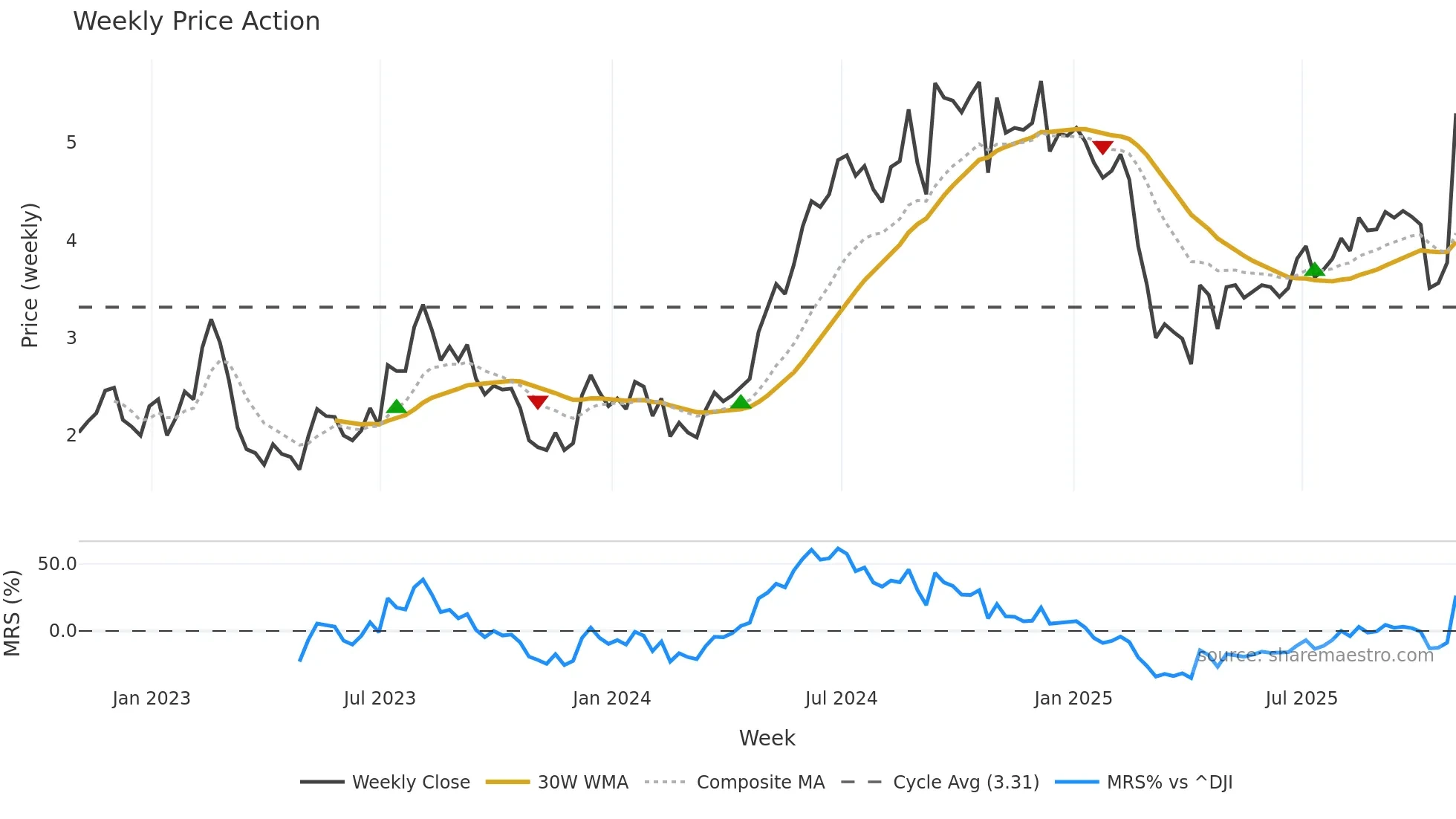 GCI weekly Price Action chart, closing 2025-10-31