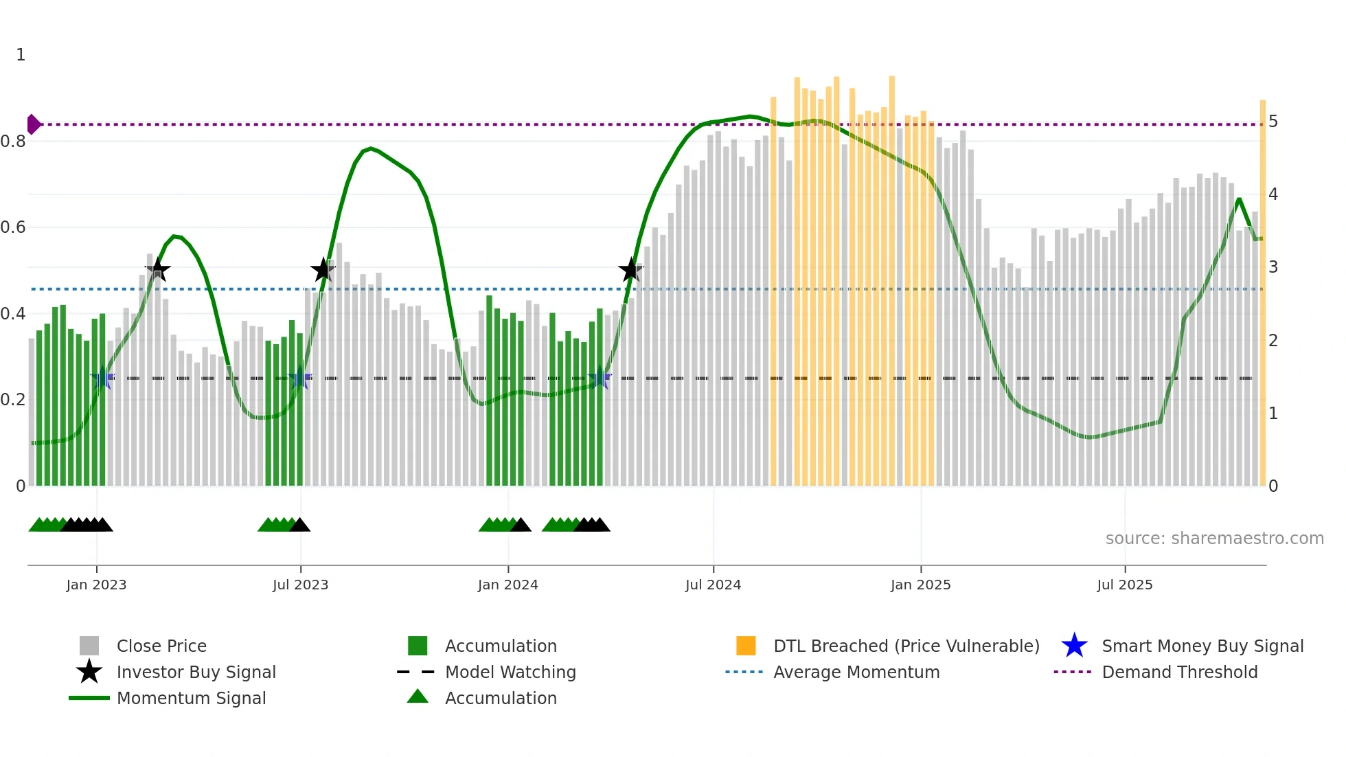 GCI weekly Smart Money chart