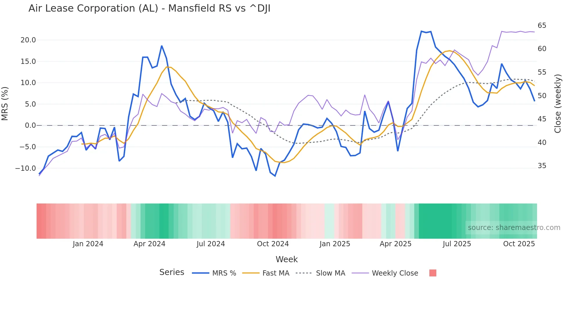 AL Mansfield Relative Strength chart