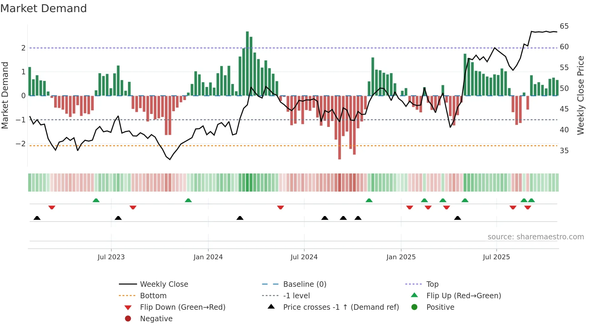 AL weekly Market Demand chart