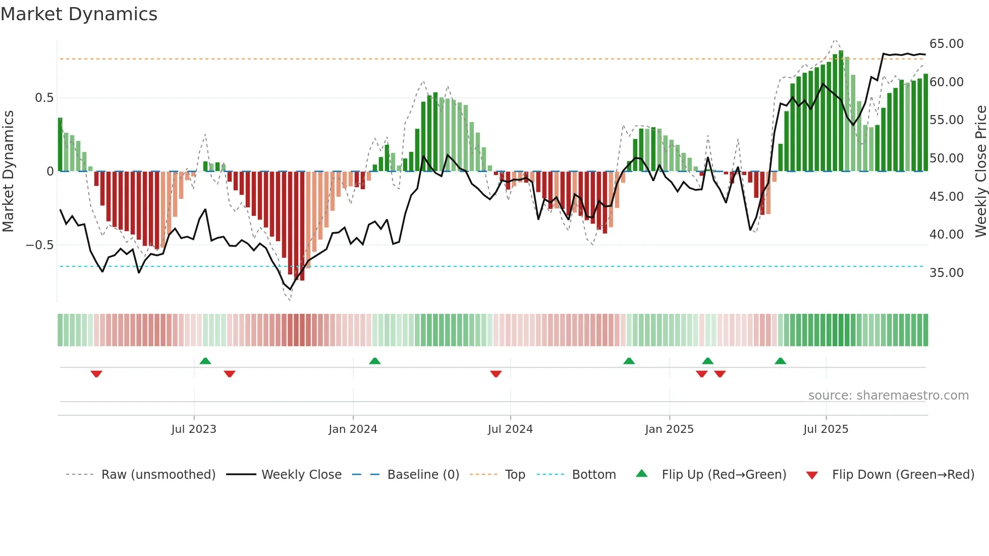 AL weekly Market Dynamics chart