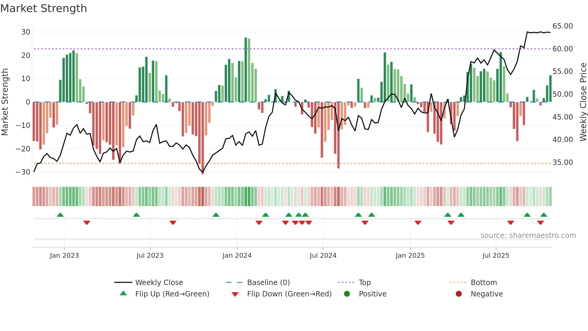 AL weekly Market Strength chart