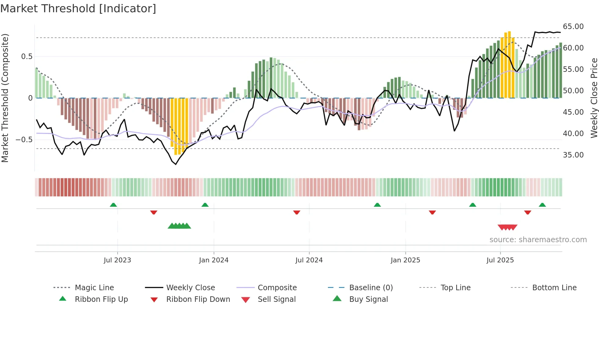 AL weekly Market Threshold chart