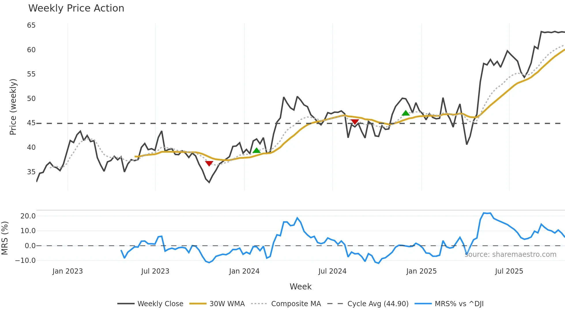 AL weekly Price Action chart, closing 2025-10-24