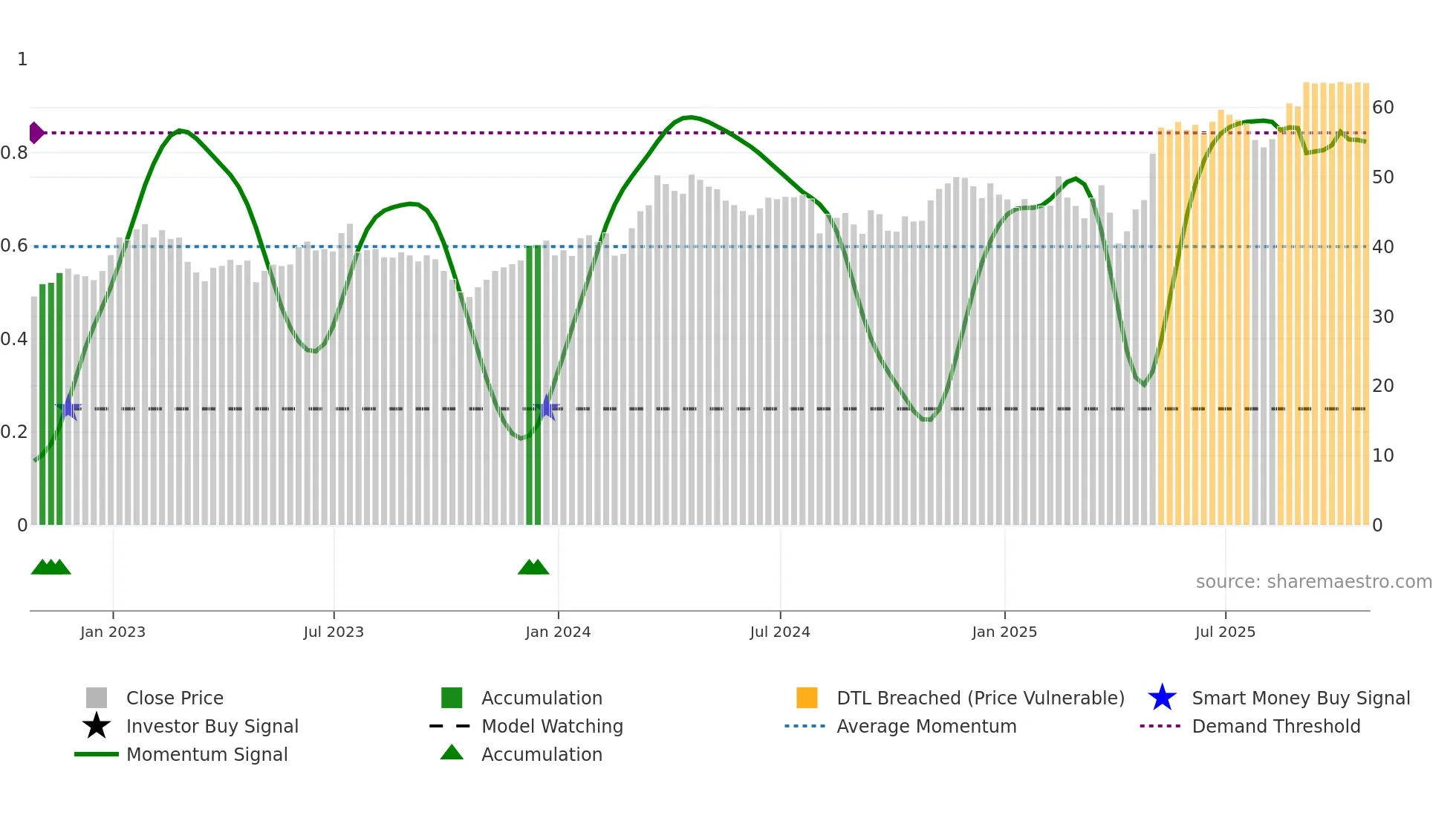 AL weekly Smart Money chart