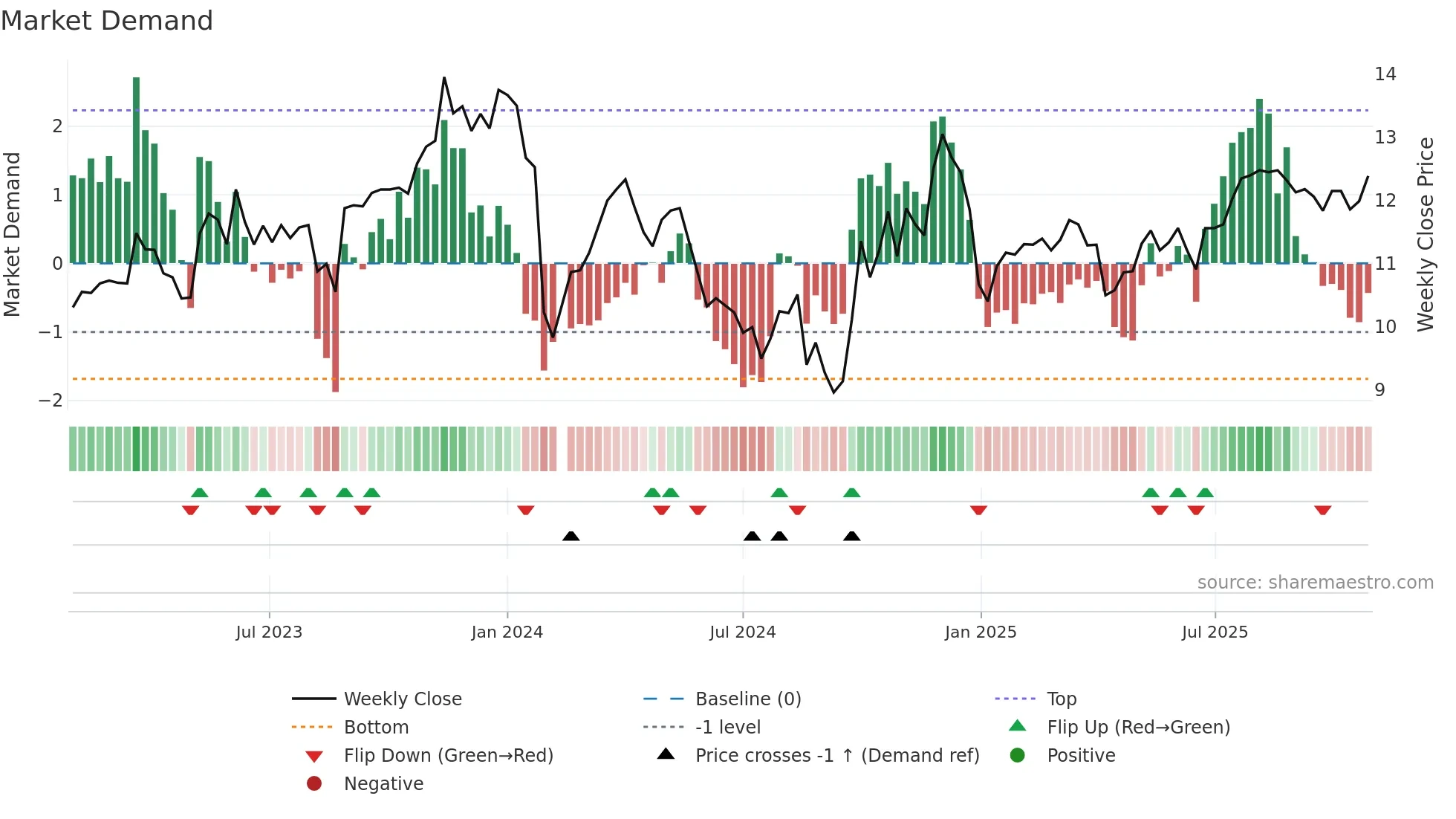 300625 weekly Market Demand chart