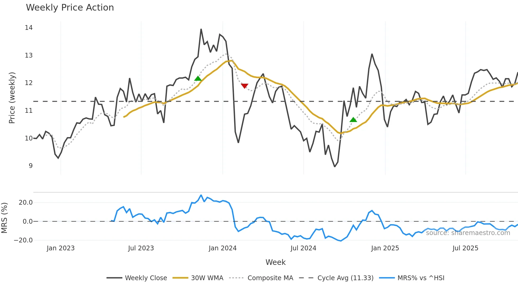300625 weekly Price Action chart, closing 2025-10-27