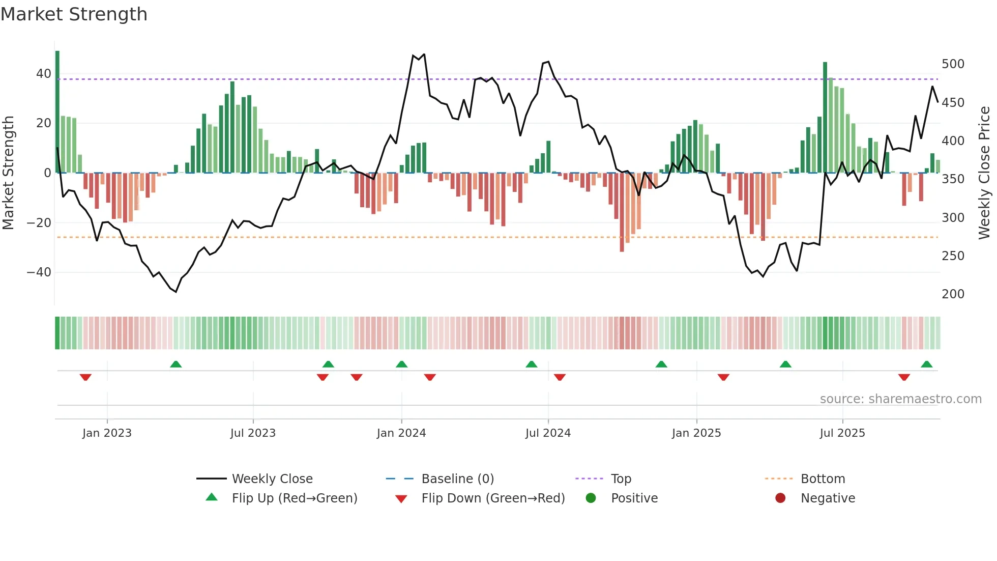 NRAIL weekly Market Strength chart
