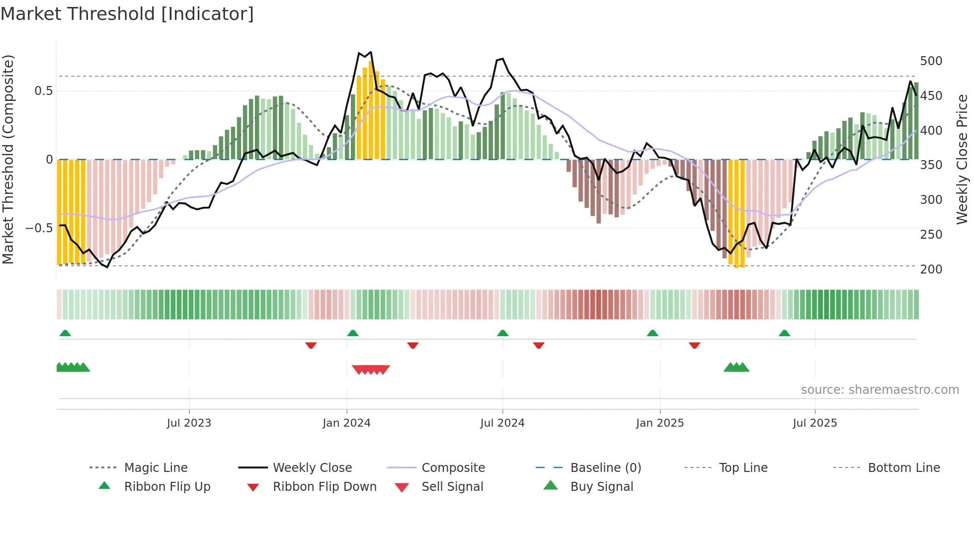 NRAIL weekly Market Threshold chart
