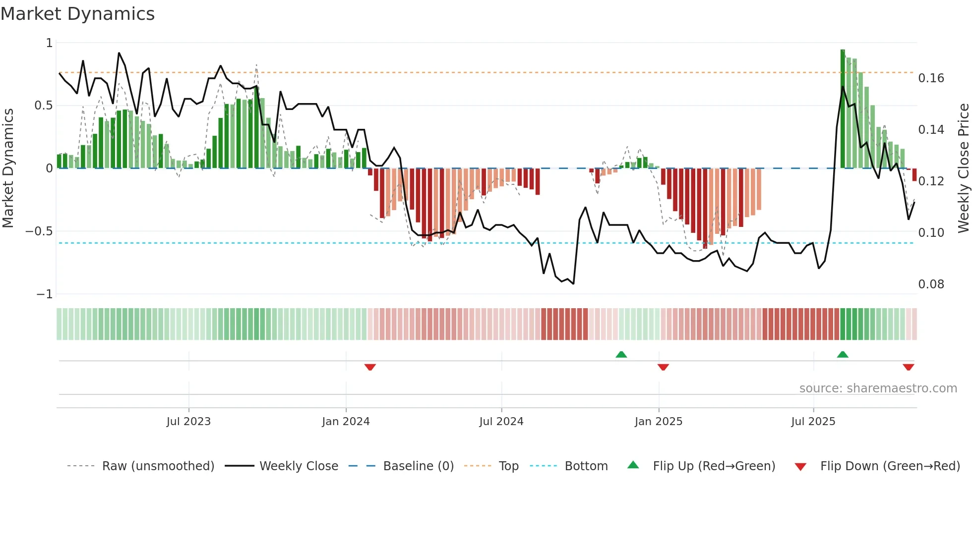0159 weekly Market Dynamics chart