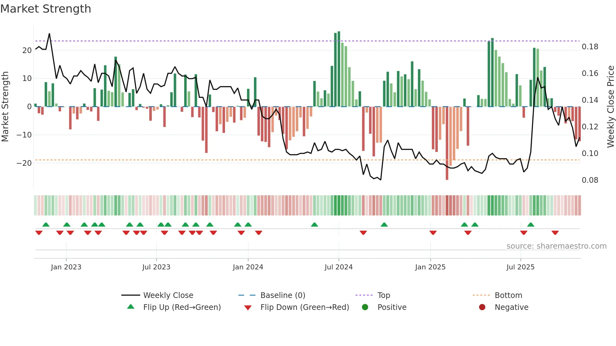 0159 weekly Market Strength chart