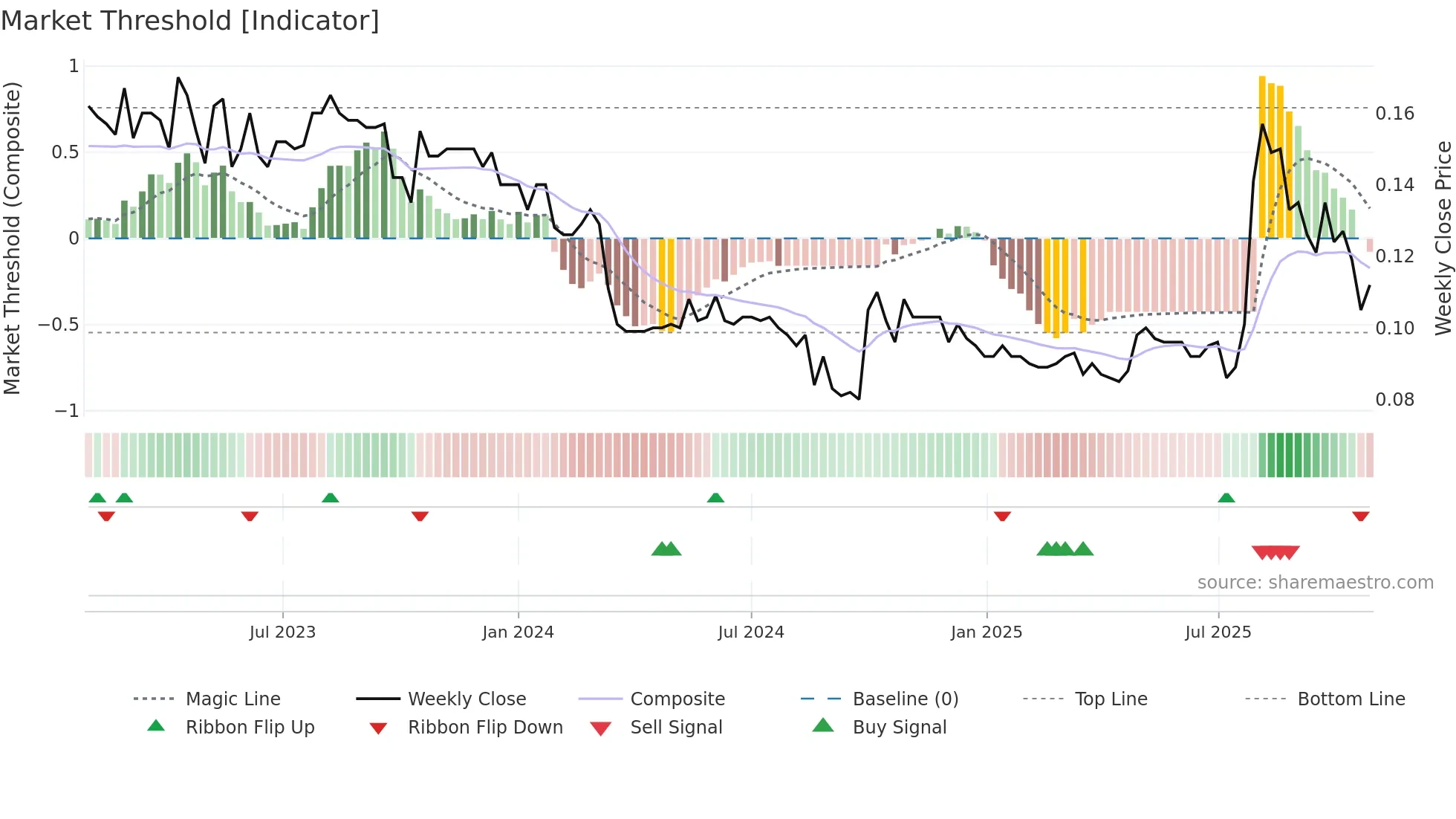 0159 weekly Market Threshold chart