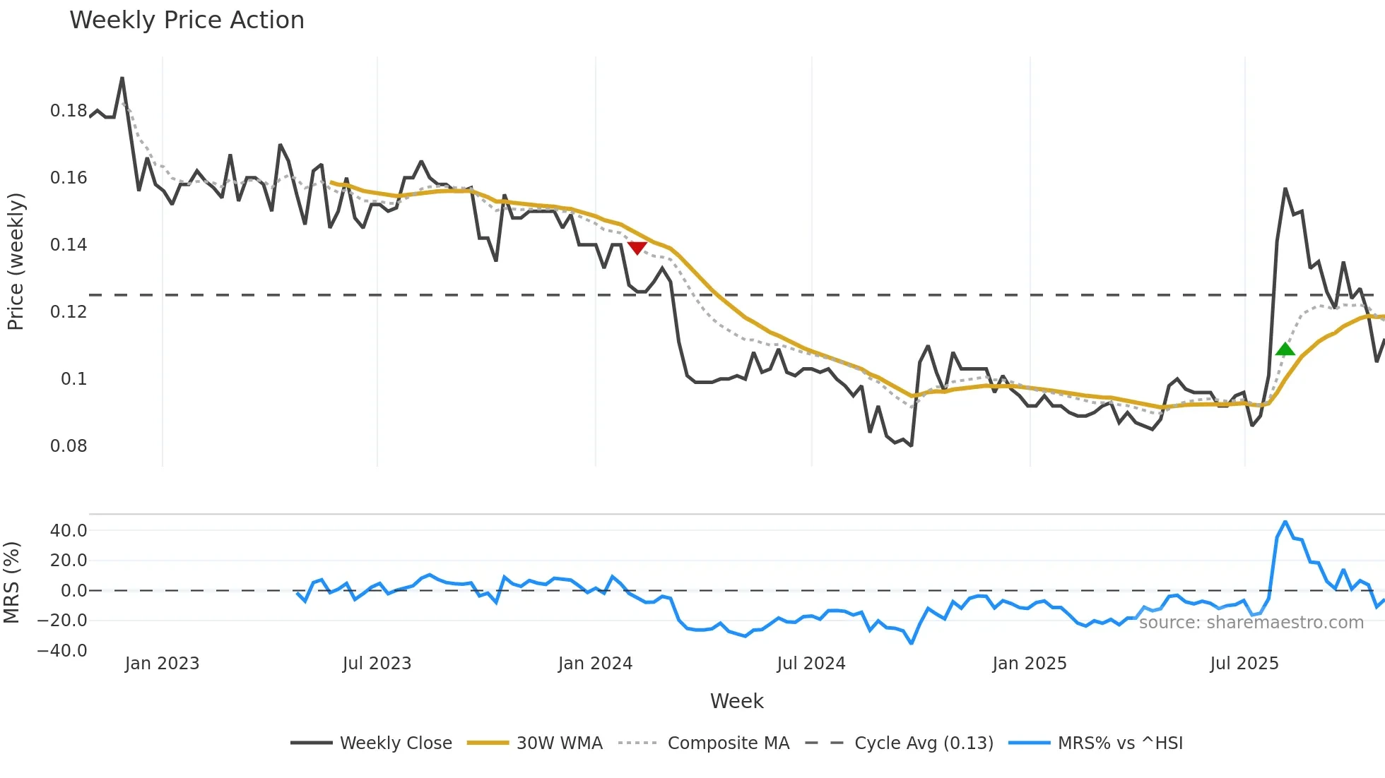 0159 weekly Price Action chart, closing 2025-10-27