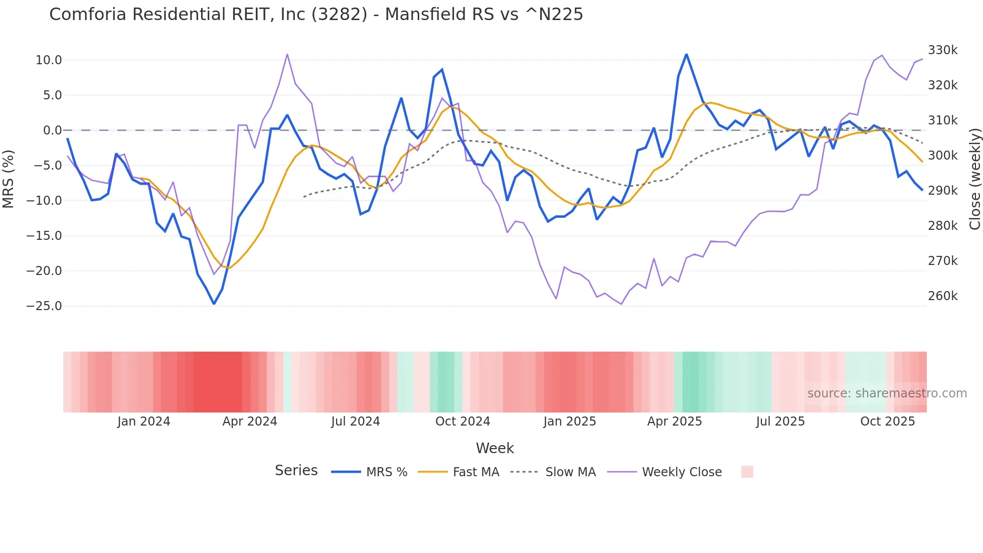 3282 Mansfield Relative Strength chart