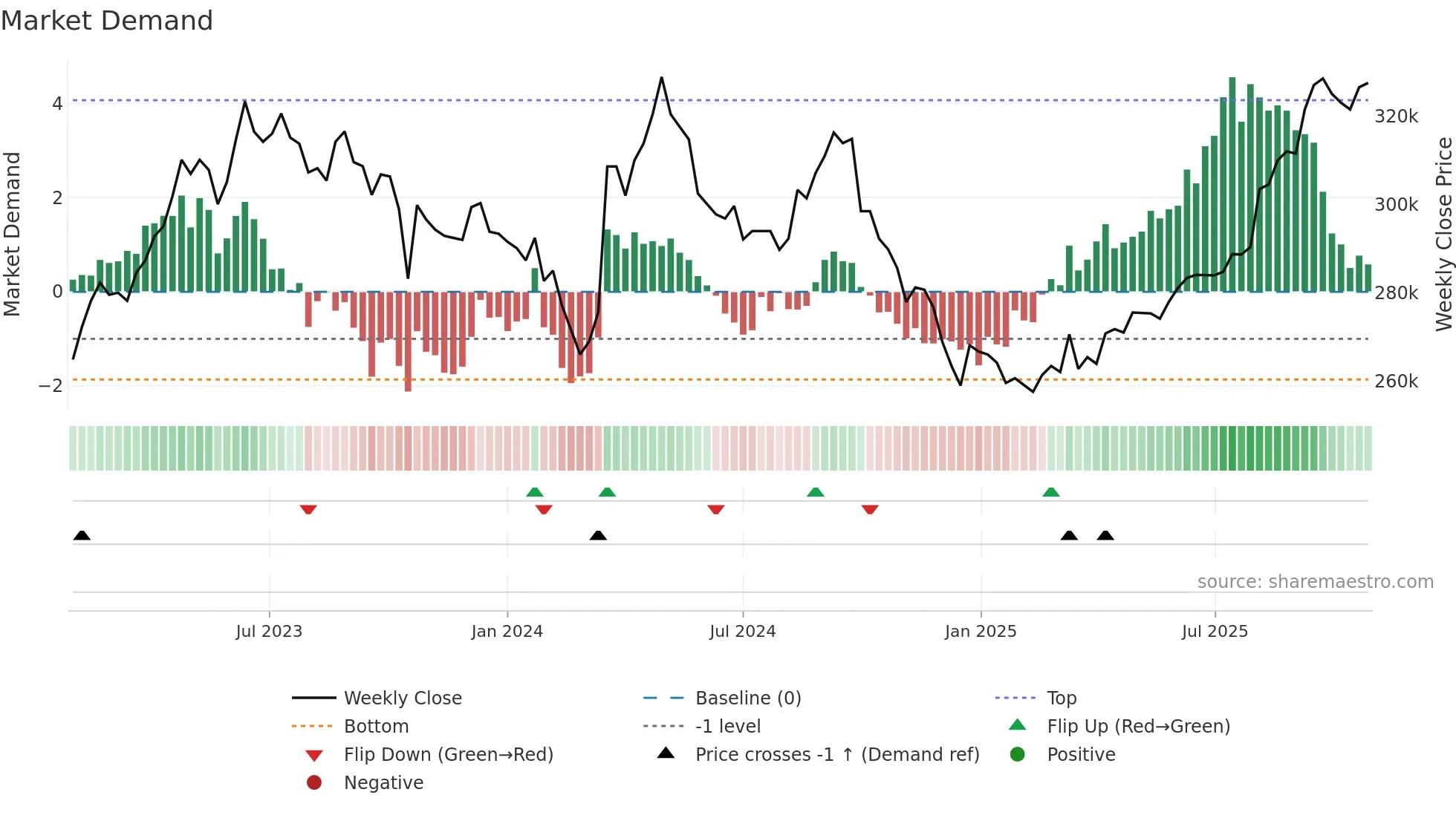 3282 weekly Market Demand chart