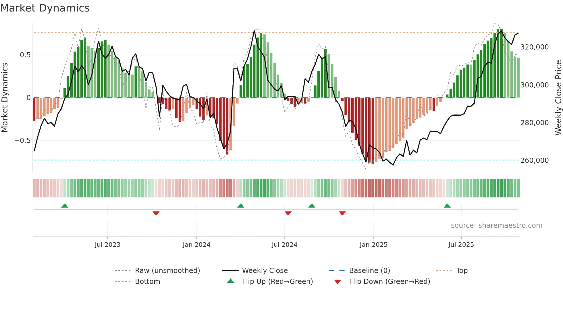 3282 weekly Market Dynamics chart
