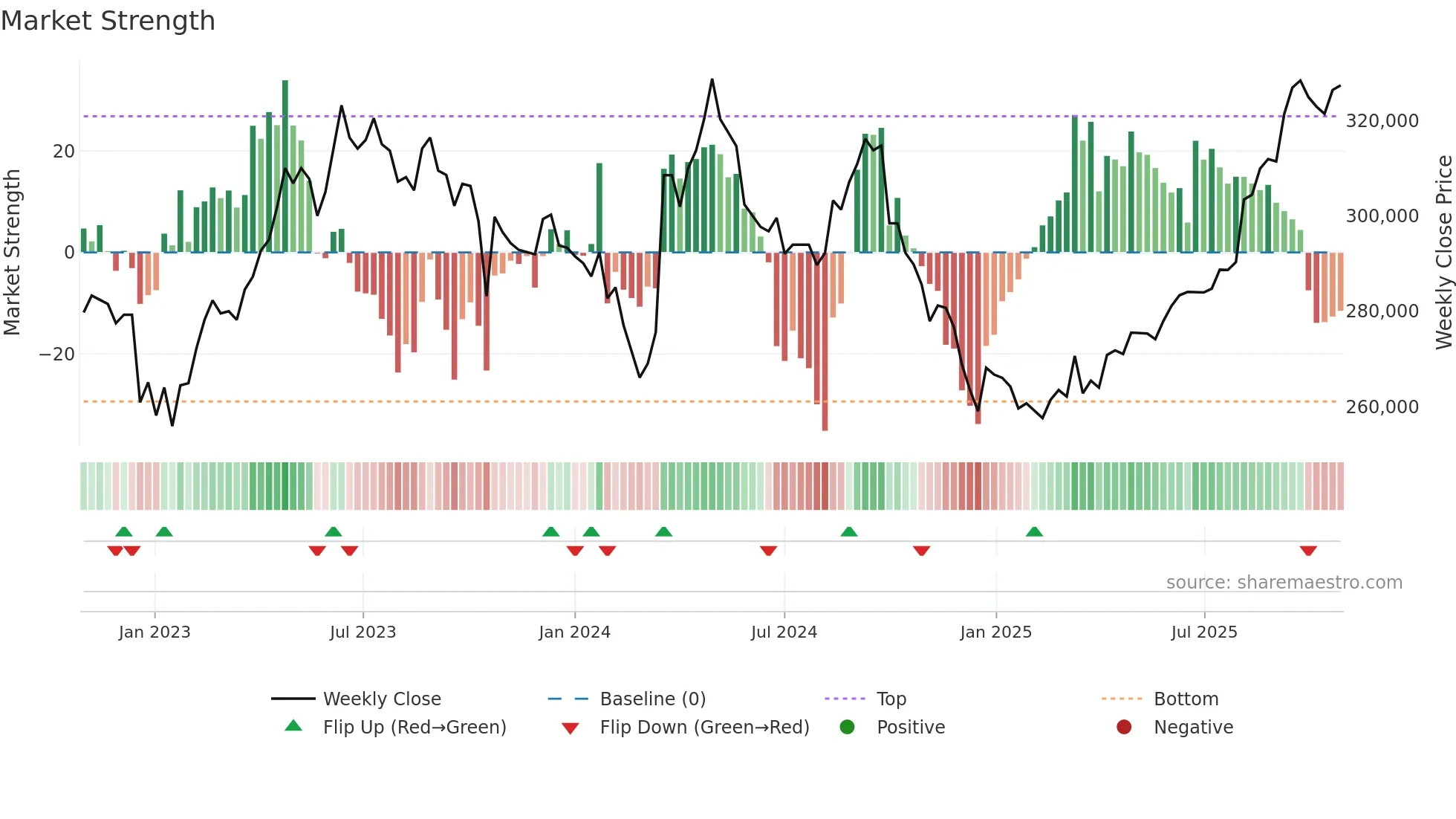 3282 weekly Market Strength chart