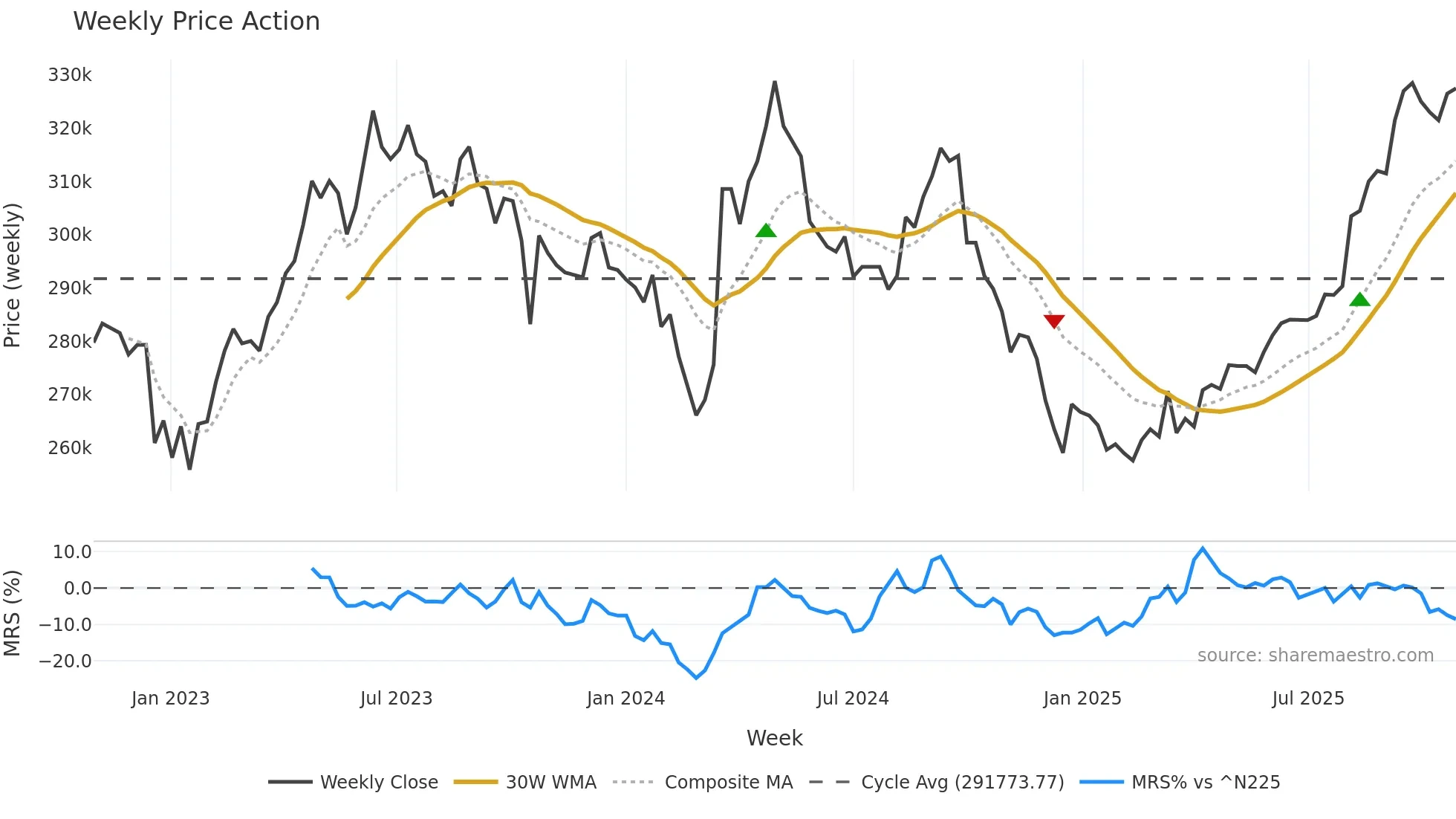 3282 weekly Price Action chart, closing 2025-10-27