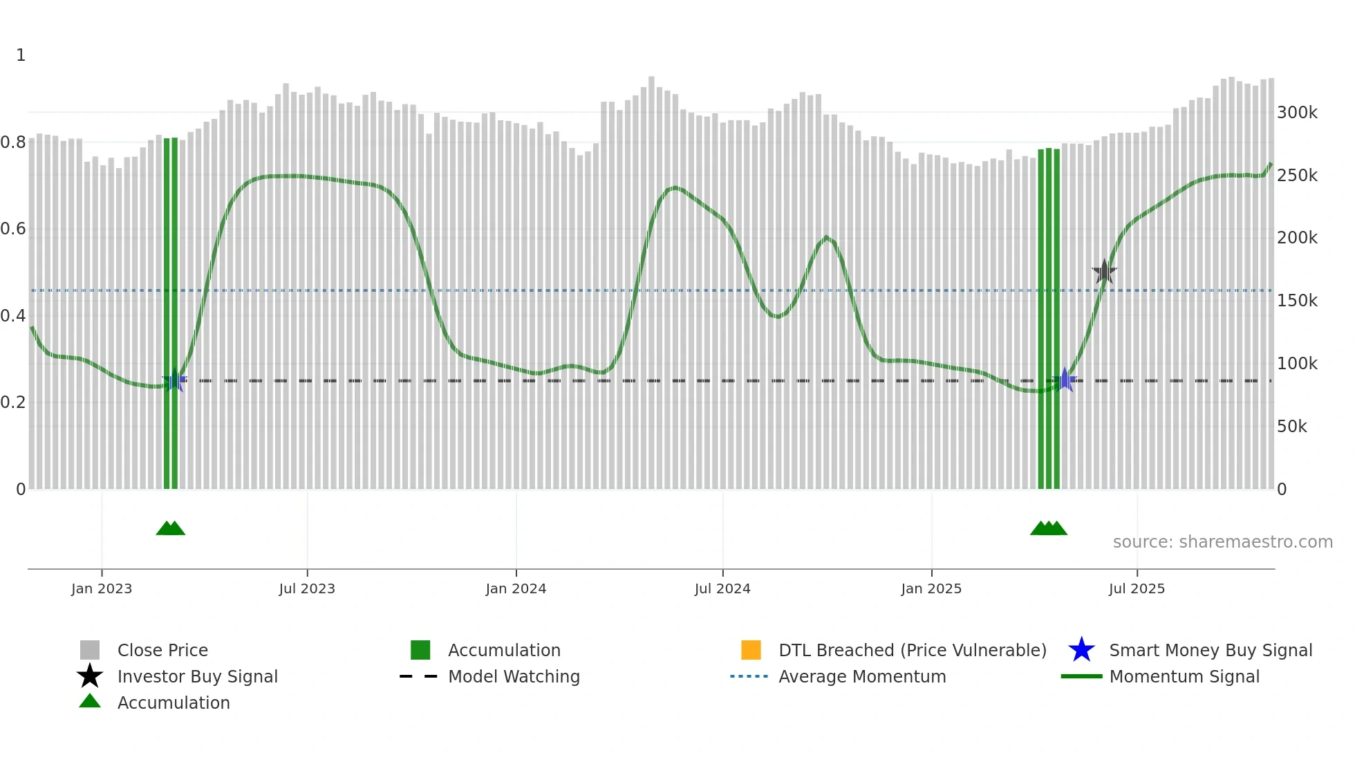 3282 weekly Smart Money chart