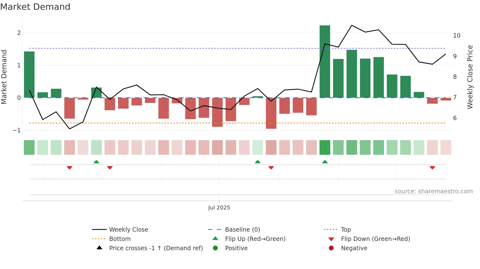 9660 weekly Market Demand chart