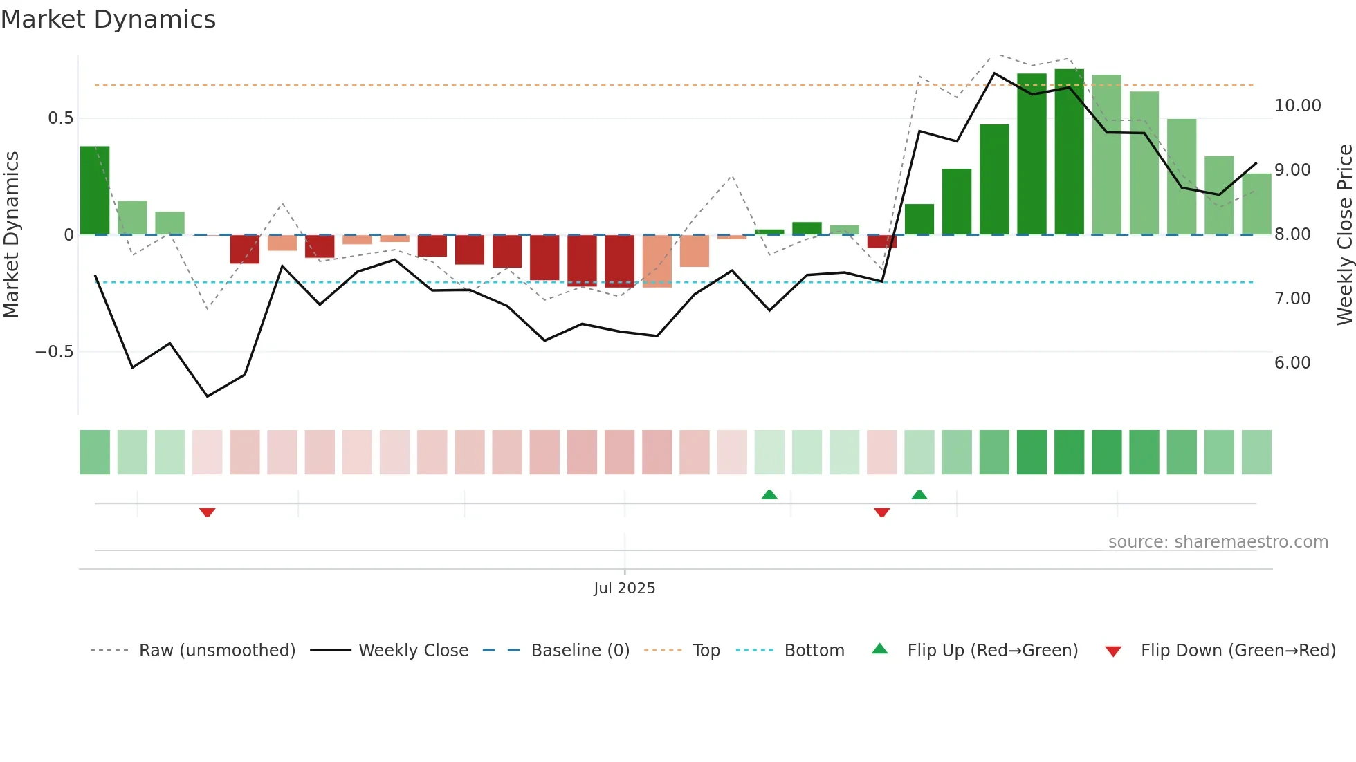 9660 weekly Market Dynamics chart