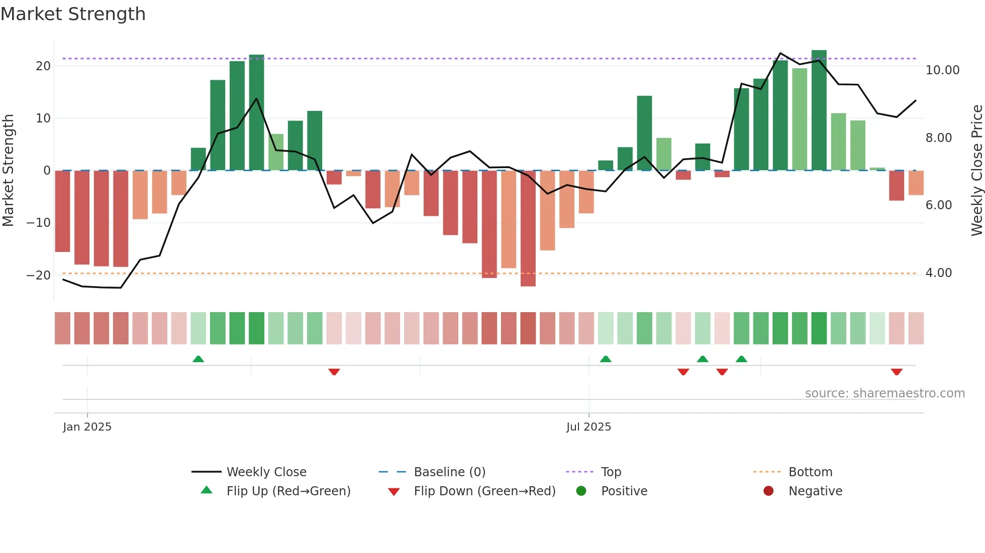 9660 weekly Market Strength chart