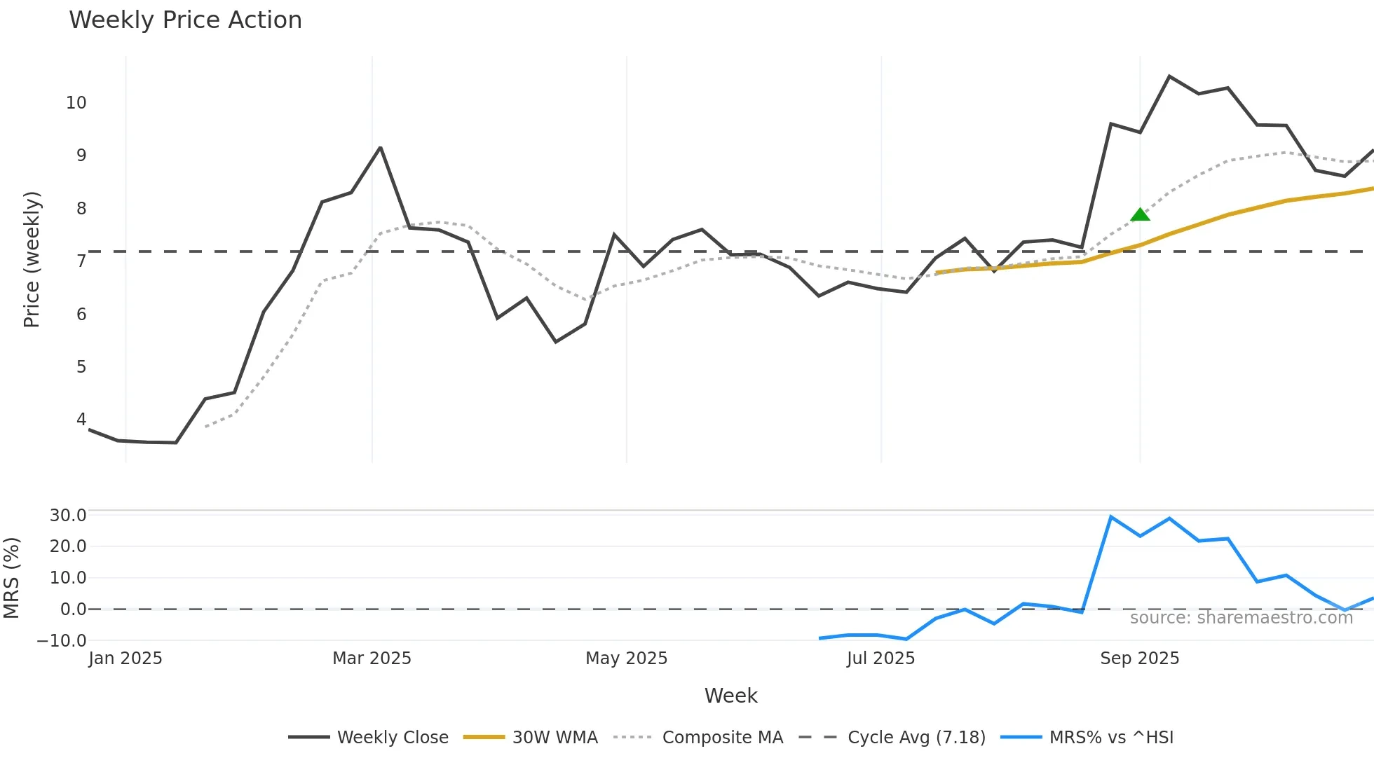 9660 weekly Price Action chart, closing 2025-10-27