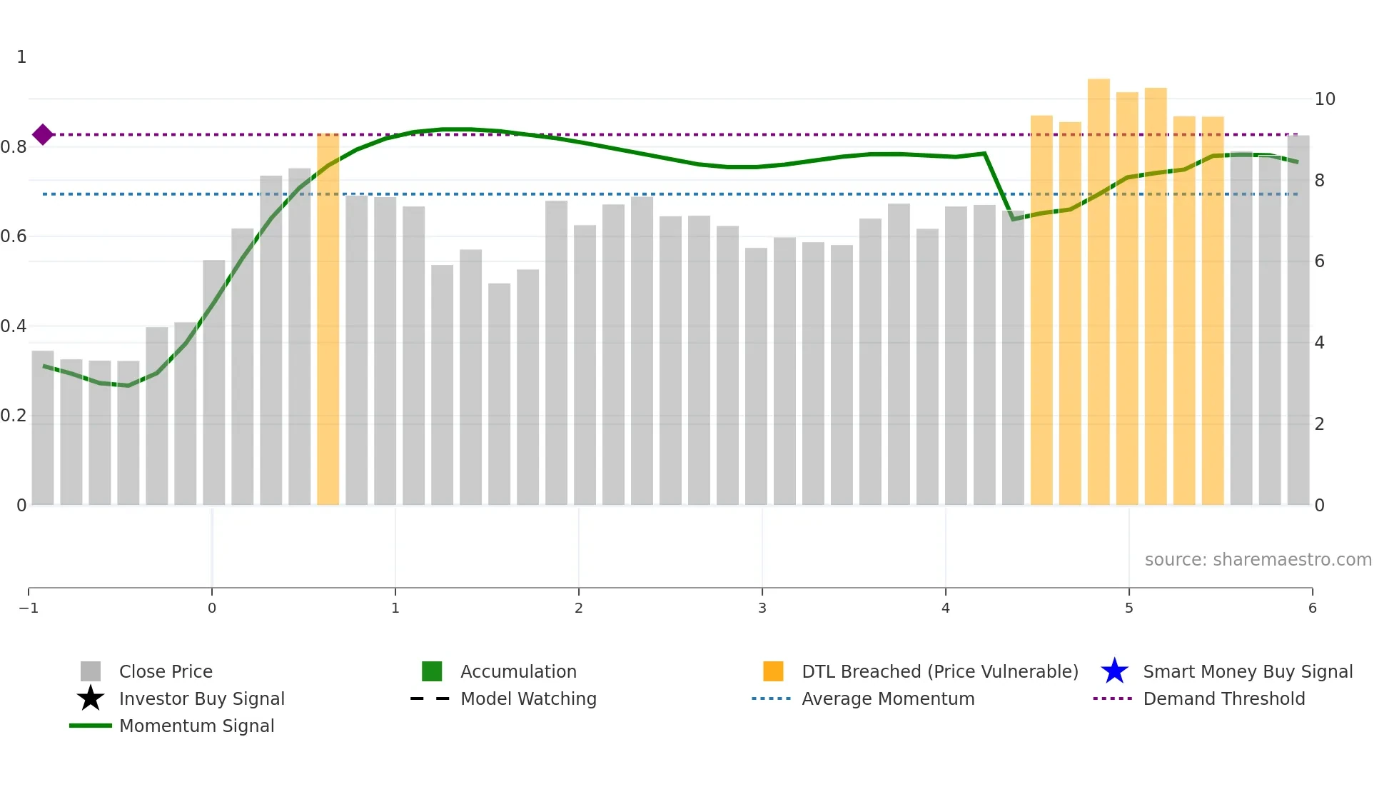 9660 weekly Smart Money chart