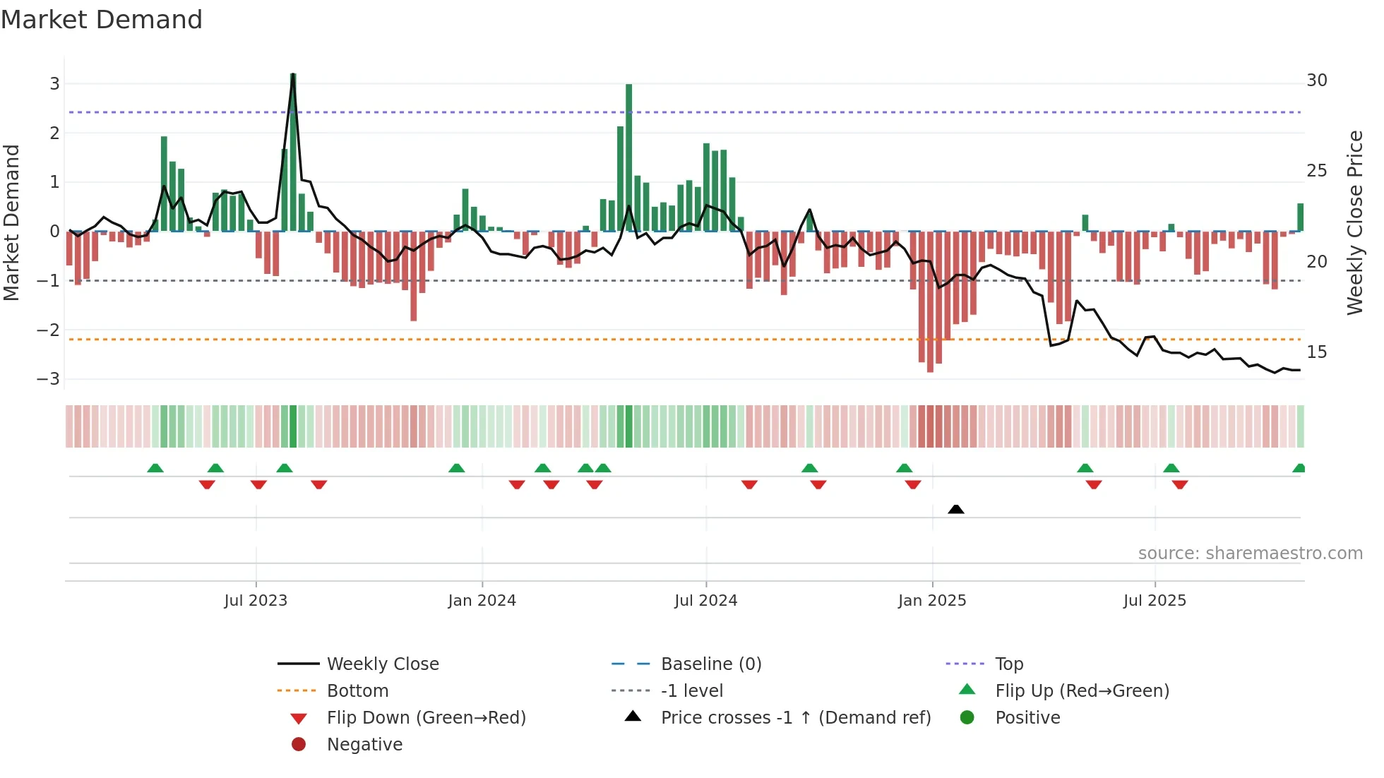 2913 weekly Market Demand chart