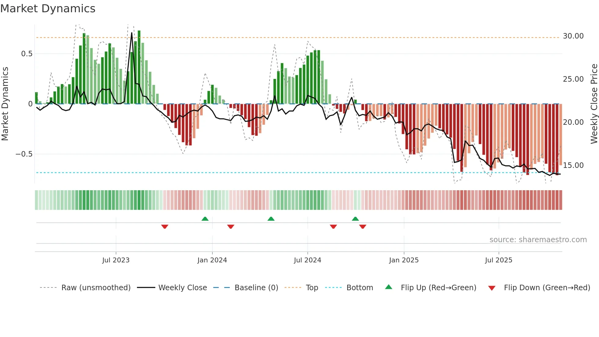 2913 weekly Market Dynamics chart
