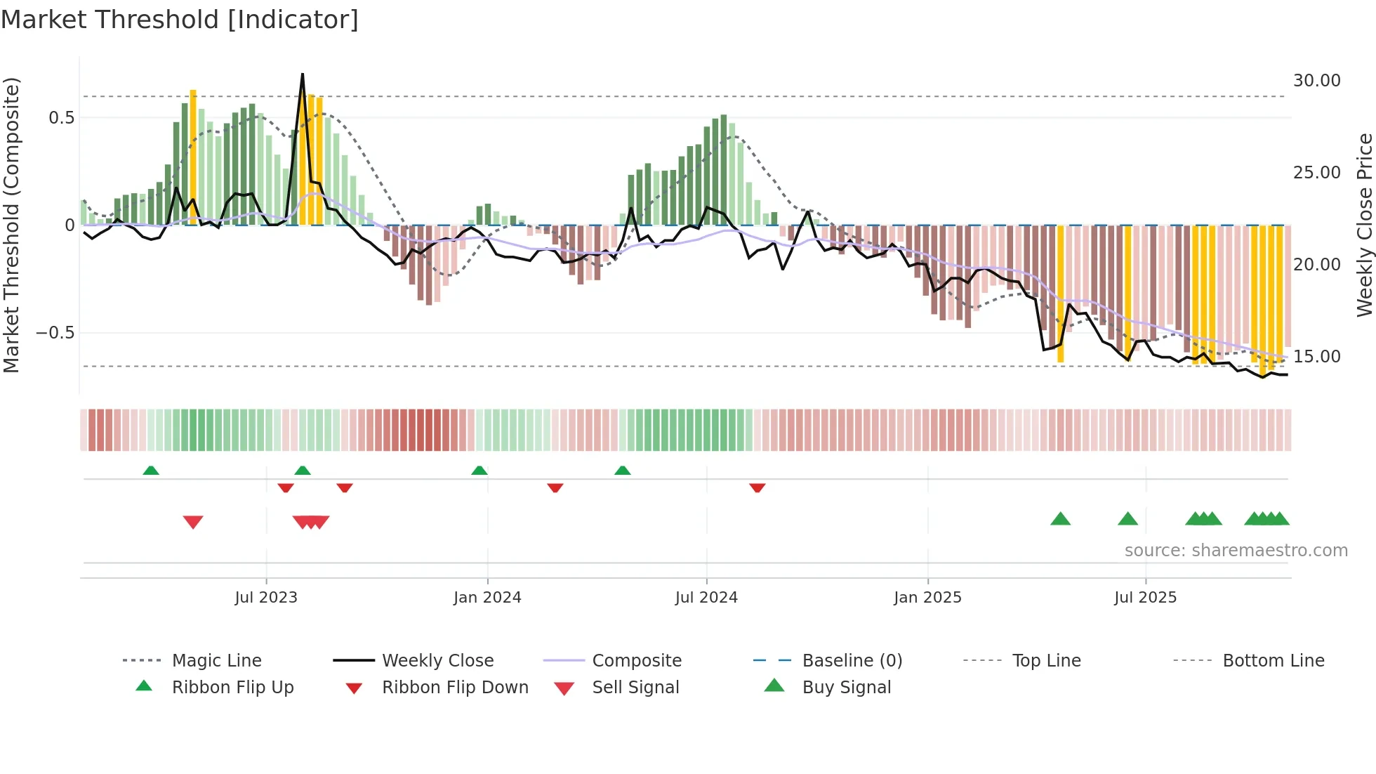 2913 weekly Market Threshold chart