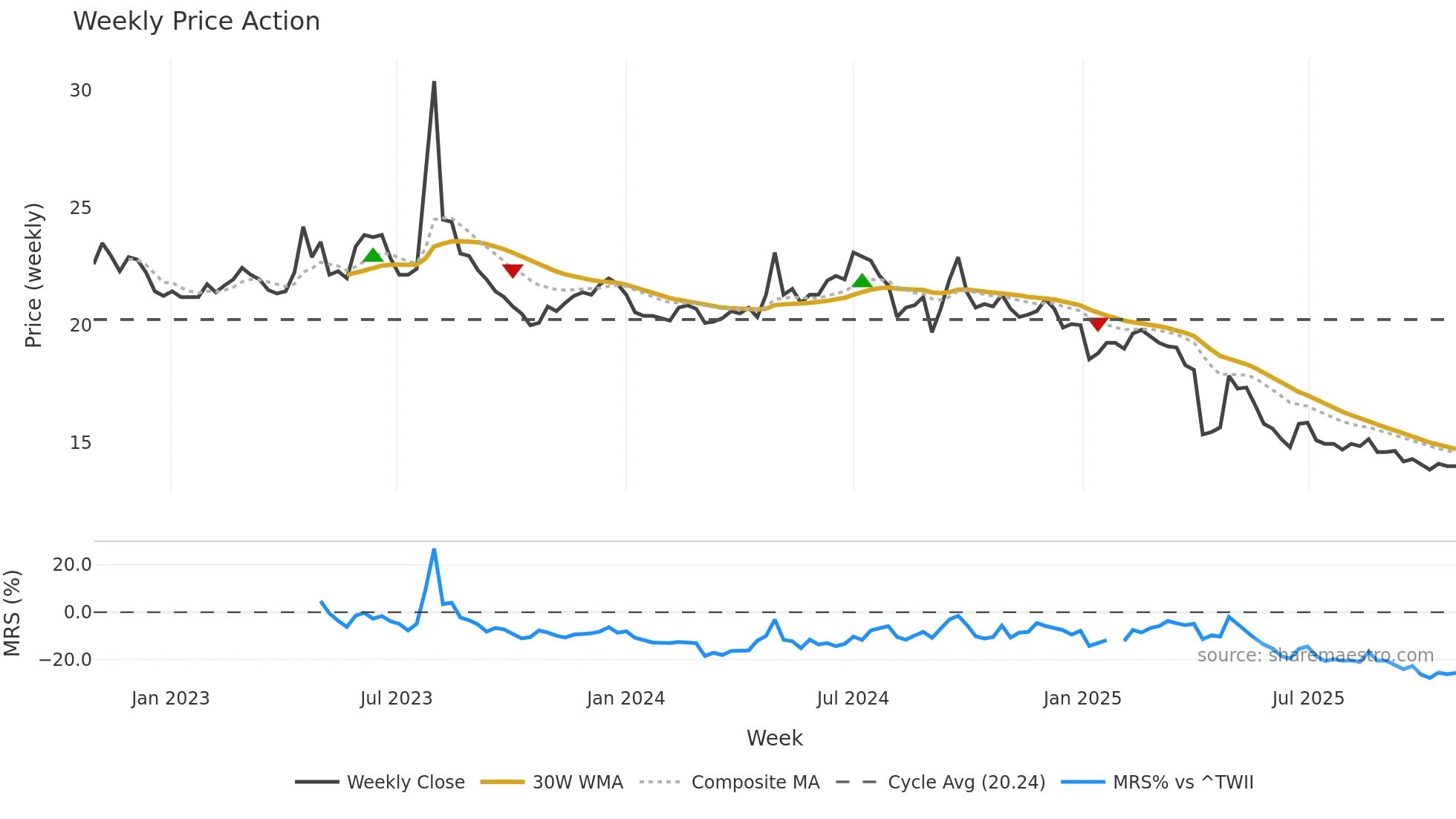 2913 weekly Price Action chart, closing 2025-10-27