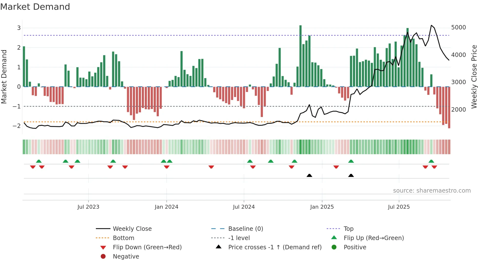 7806 weekly Market Demand chart