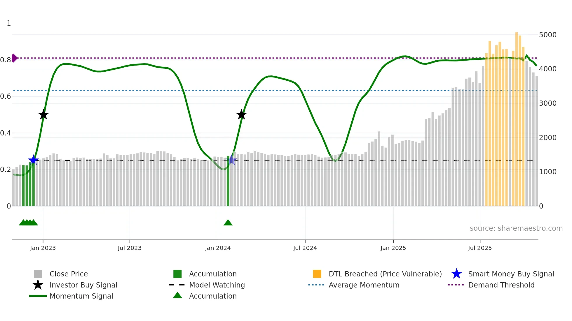 7806 weekly Smart Money chart