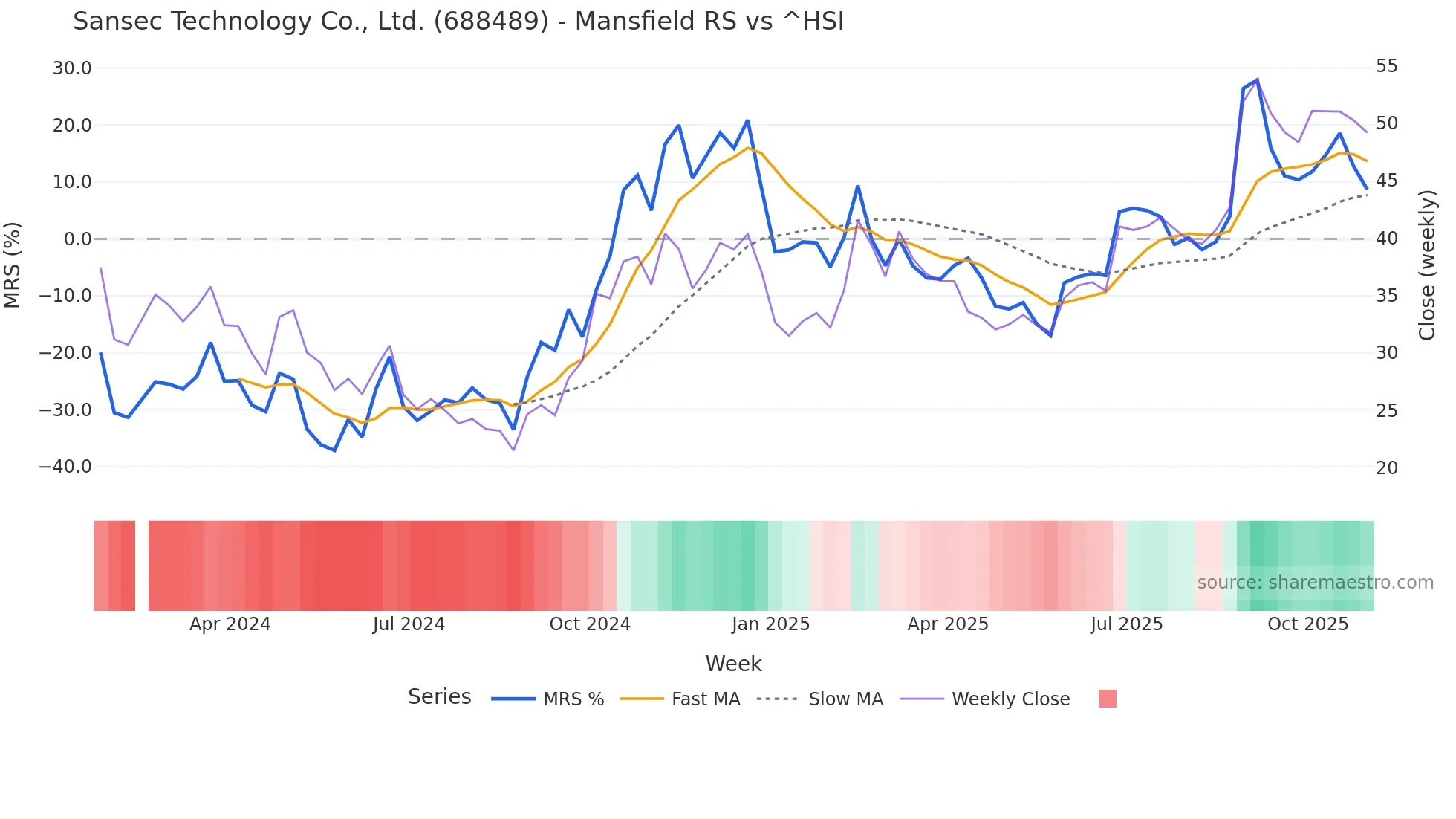 688489 Mansfield Relative Strength chart
