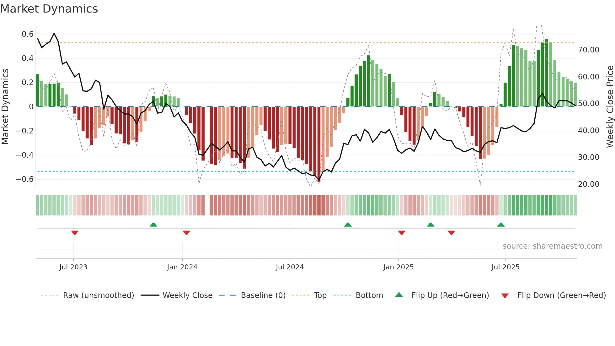 688489 weekly Market Dynamics chart