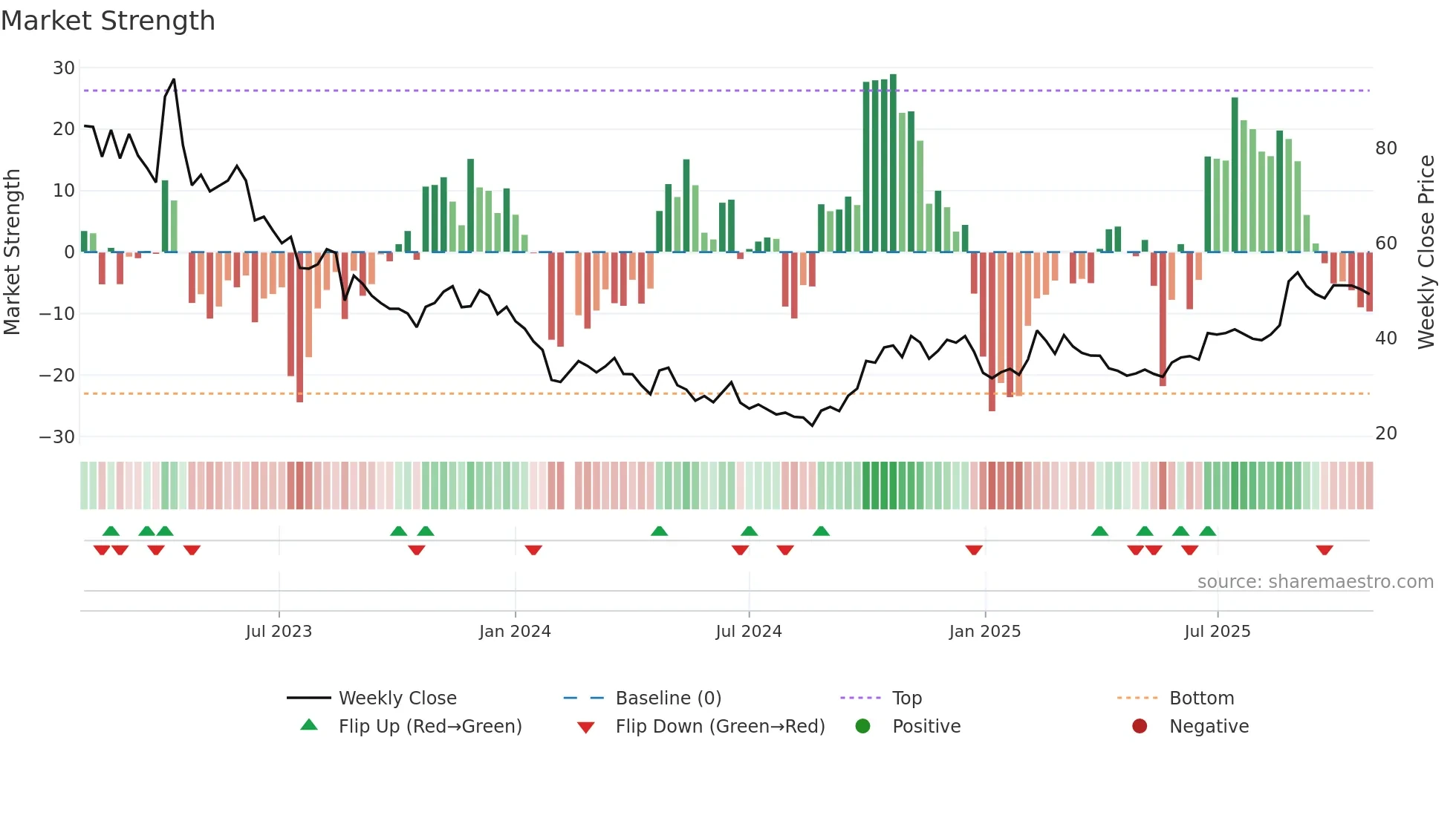 688489 weekly Market Strength chart