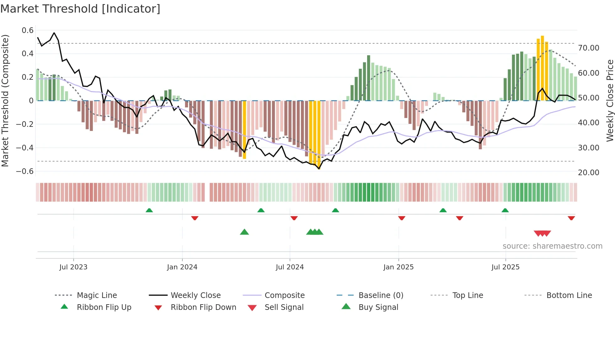 688489 weekly Market Threshold chart