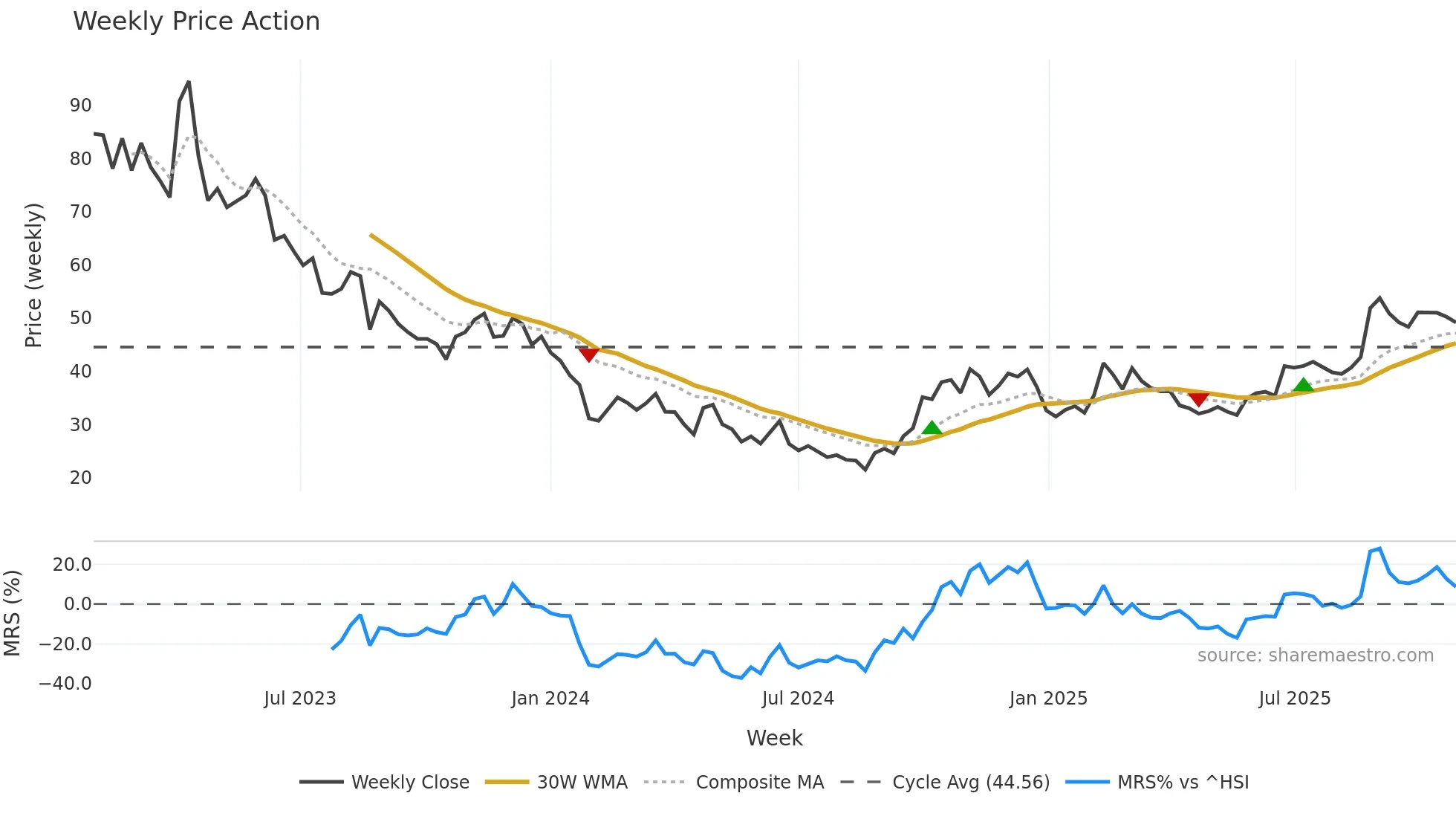 688489 weekly Price Action chart, closing 2025-10-27