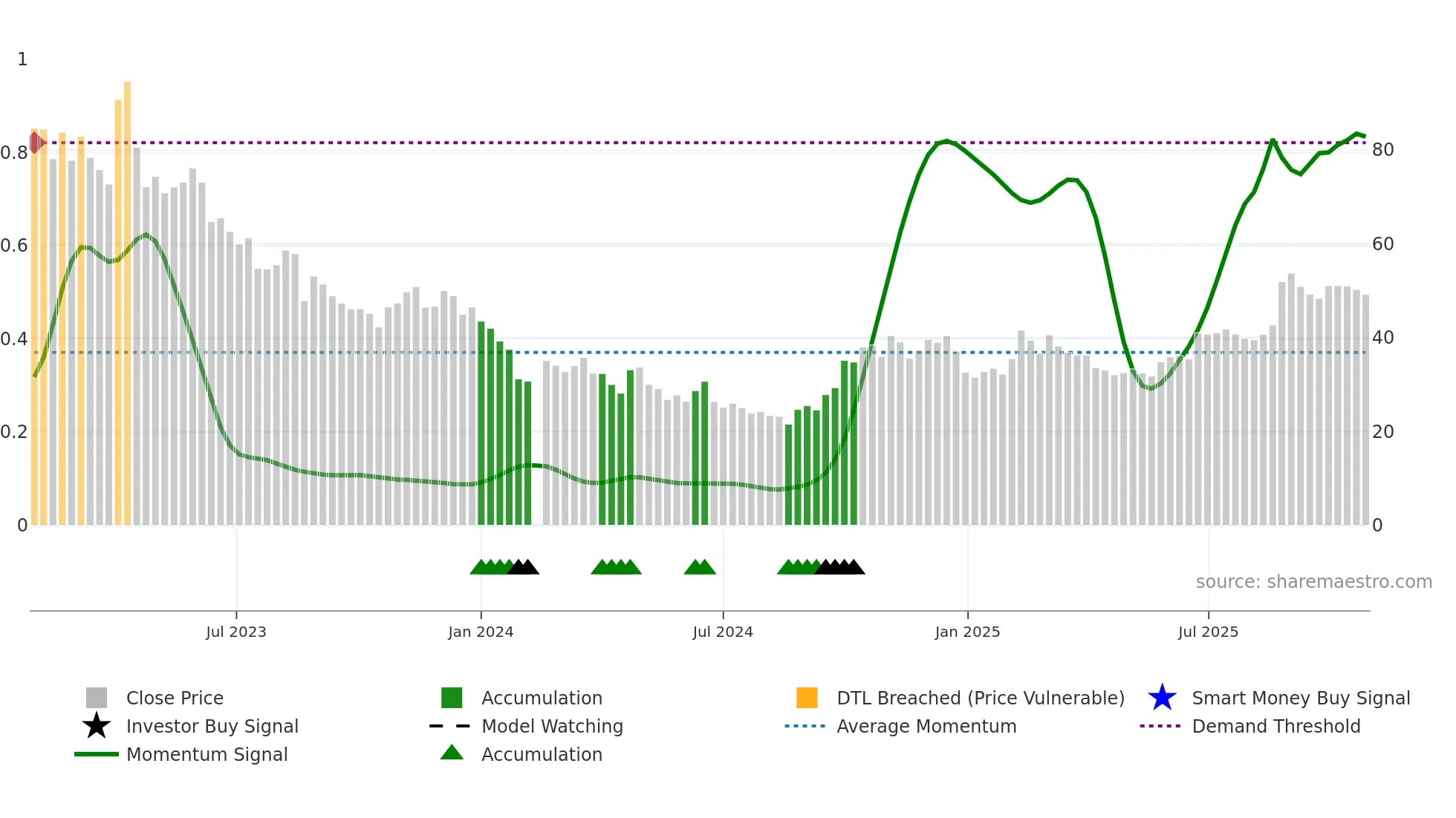 688489 weekly Smart Money chart