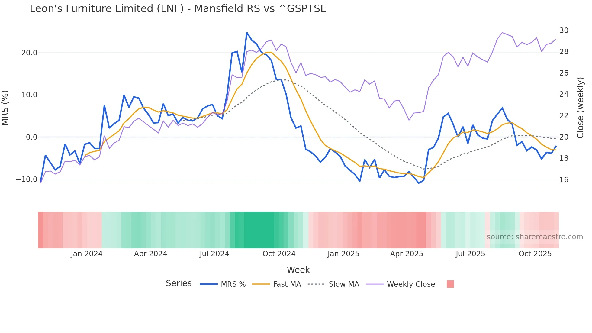 LNF Mansfield Relative Strength chart