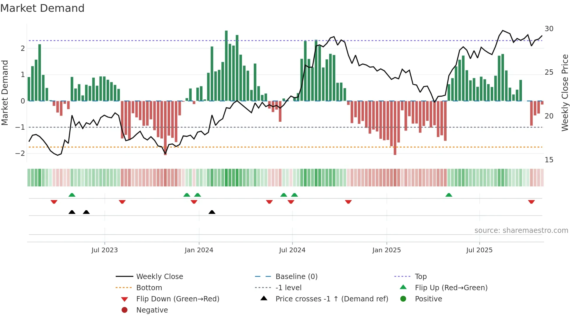 LNF weekly Market Demand chart