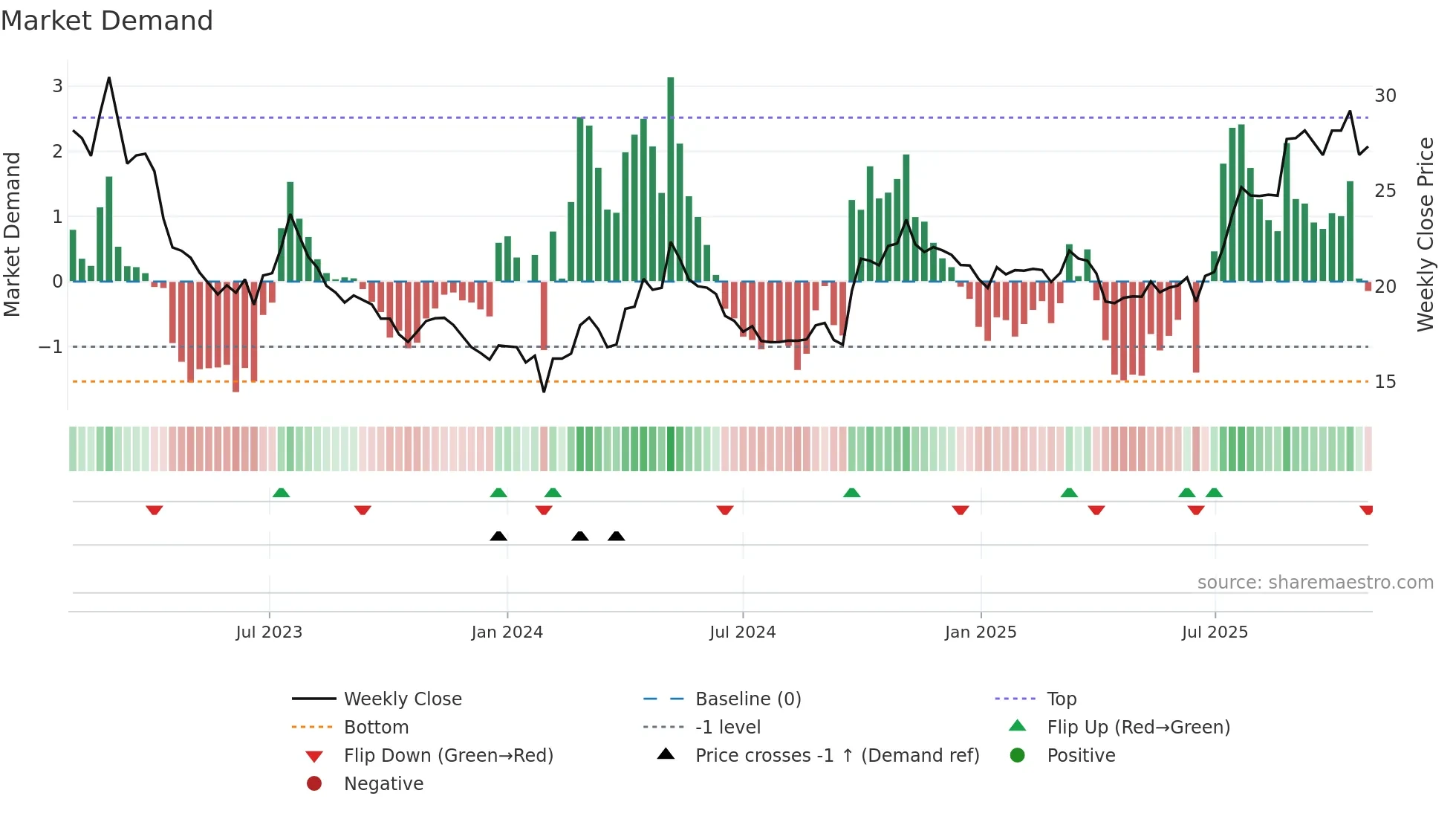 600141 weekly Market Demand chart