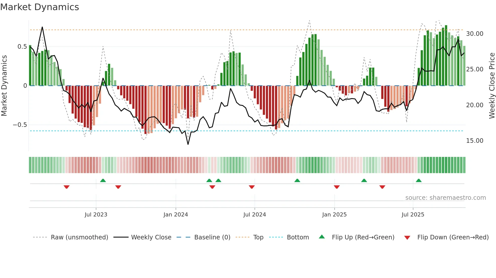 600141 weekly Market Dynamics chart
