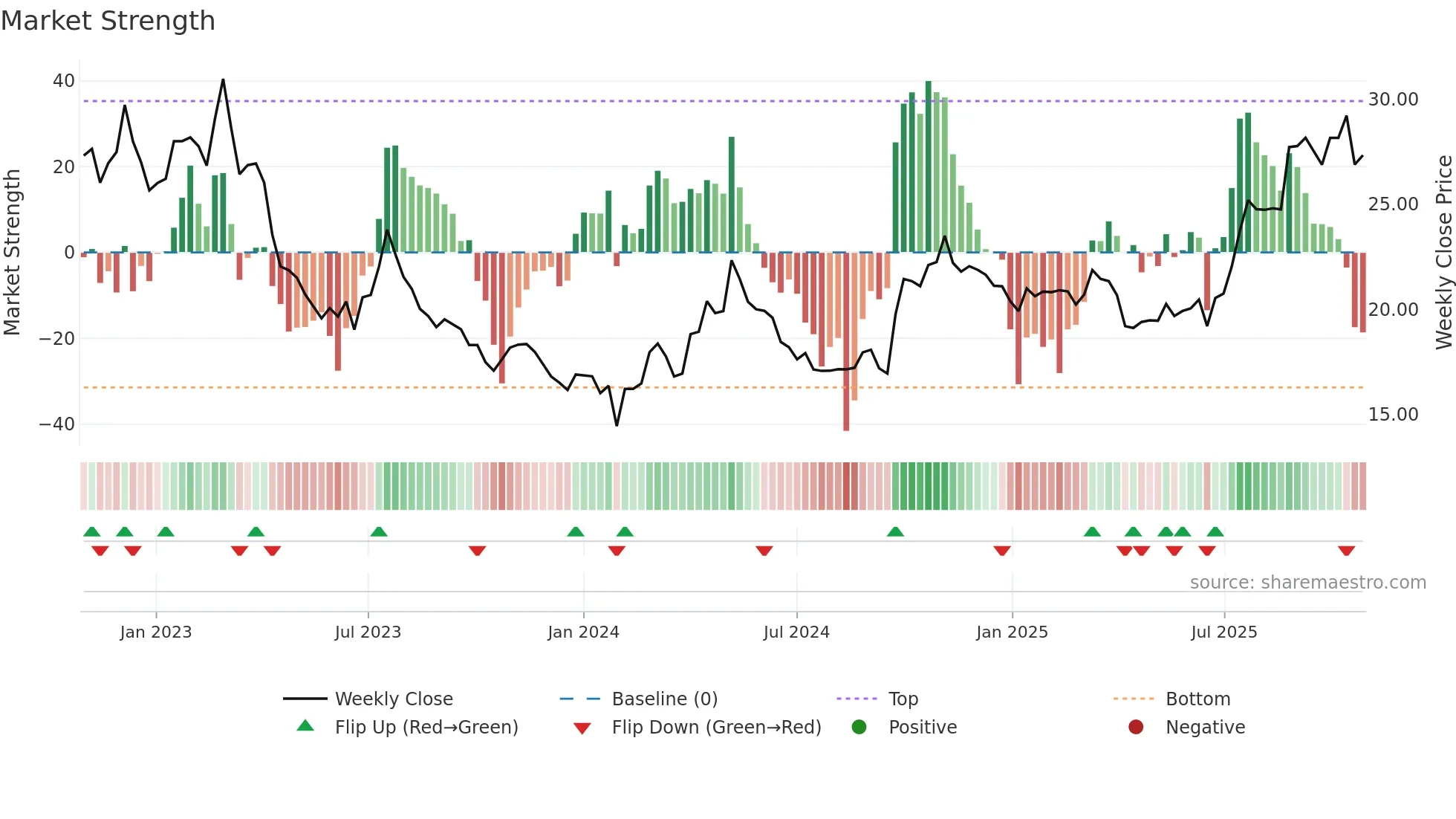 600141 weekly Market Strength chart