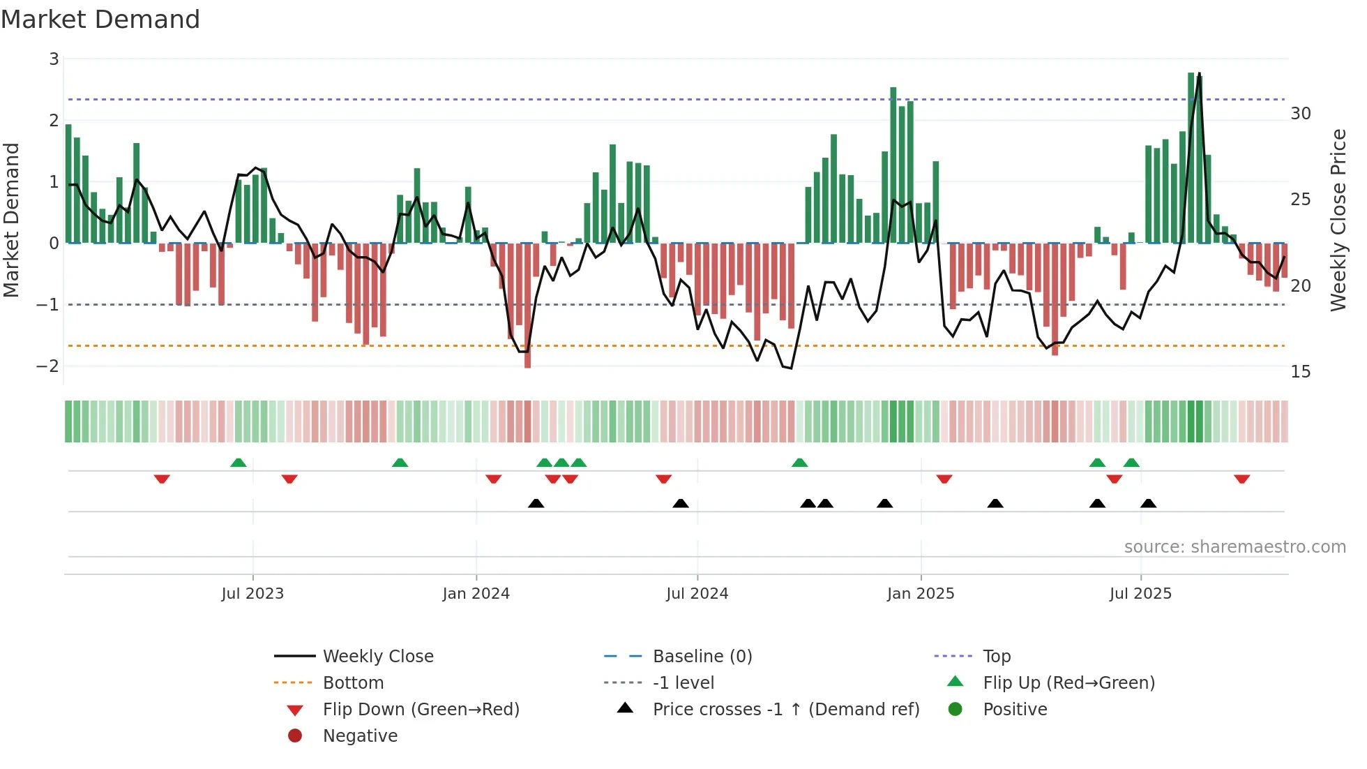 300902 weekly Market Demand chart