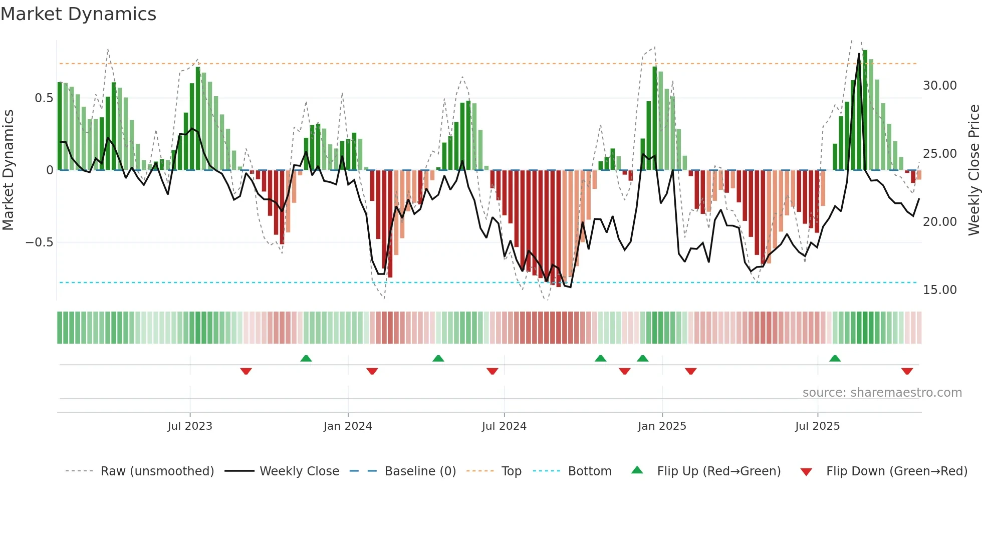 300902 weekly Market Dynamics chart