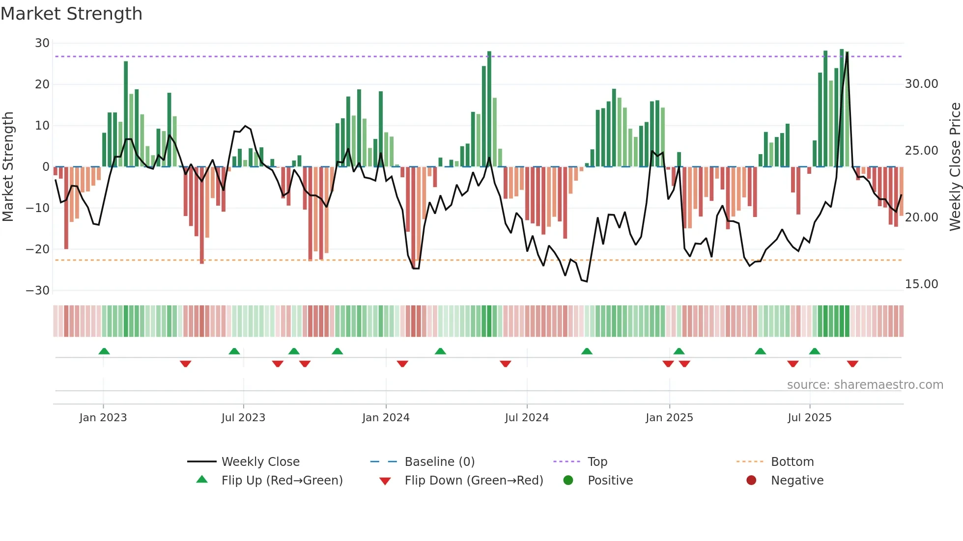 300902 weekly Market Strength chart