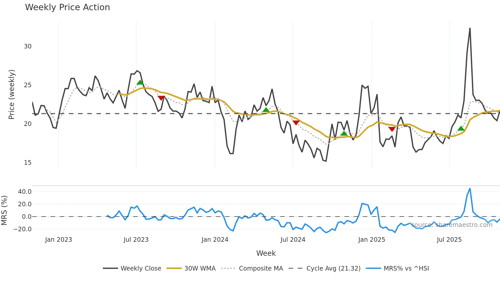 300902 weekly Price Action chart, closing 2025-10-27